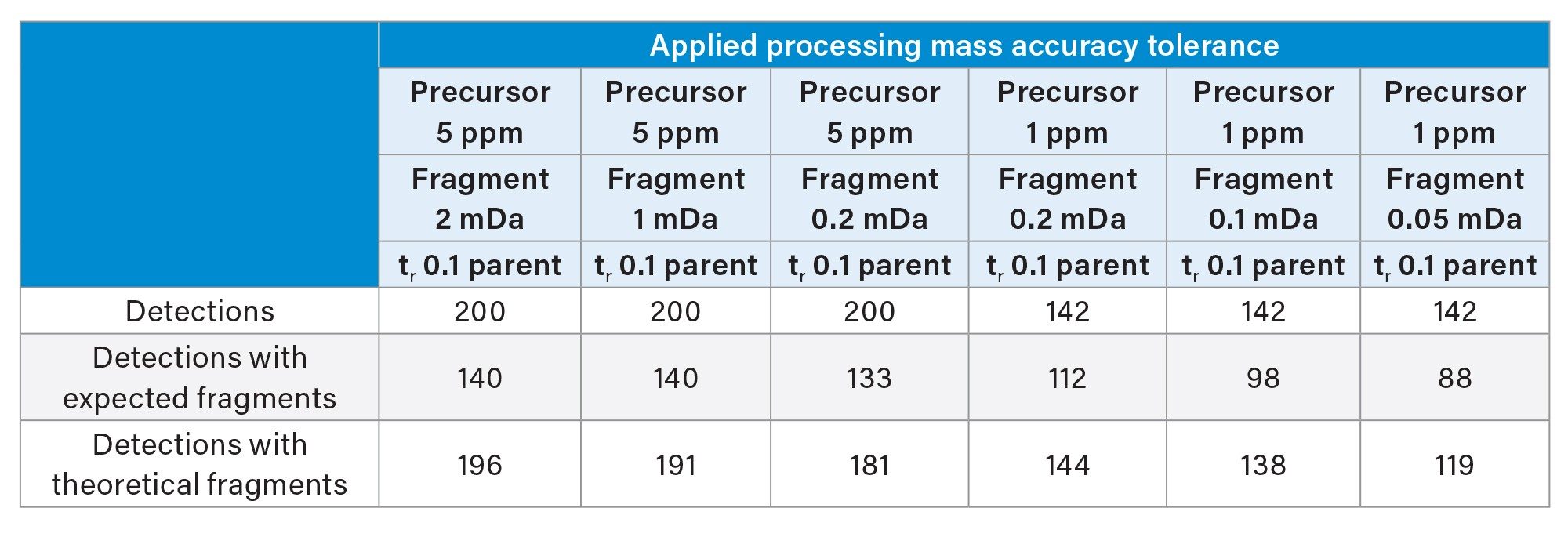 Impact of accurate mass on biotransformations false detection rate determined using a metabolite