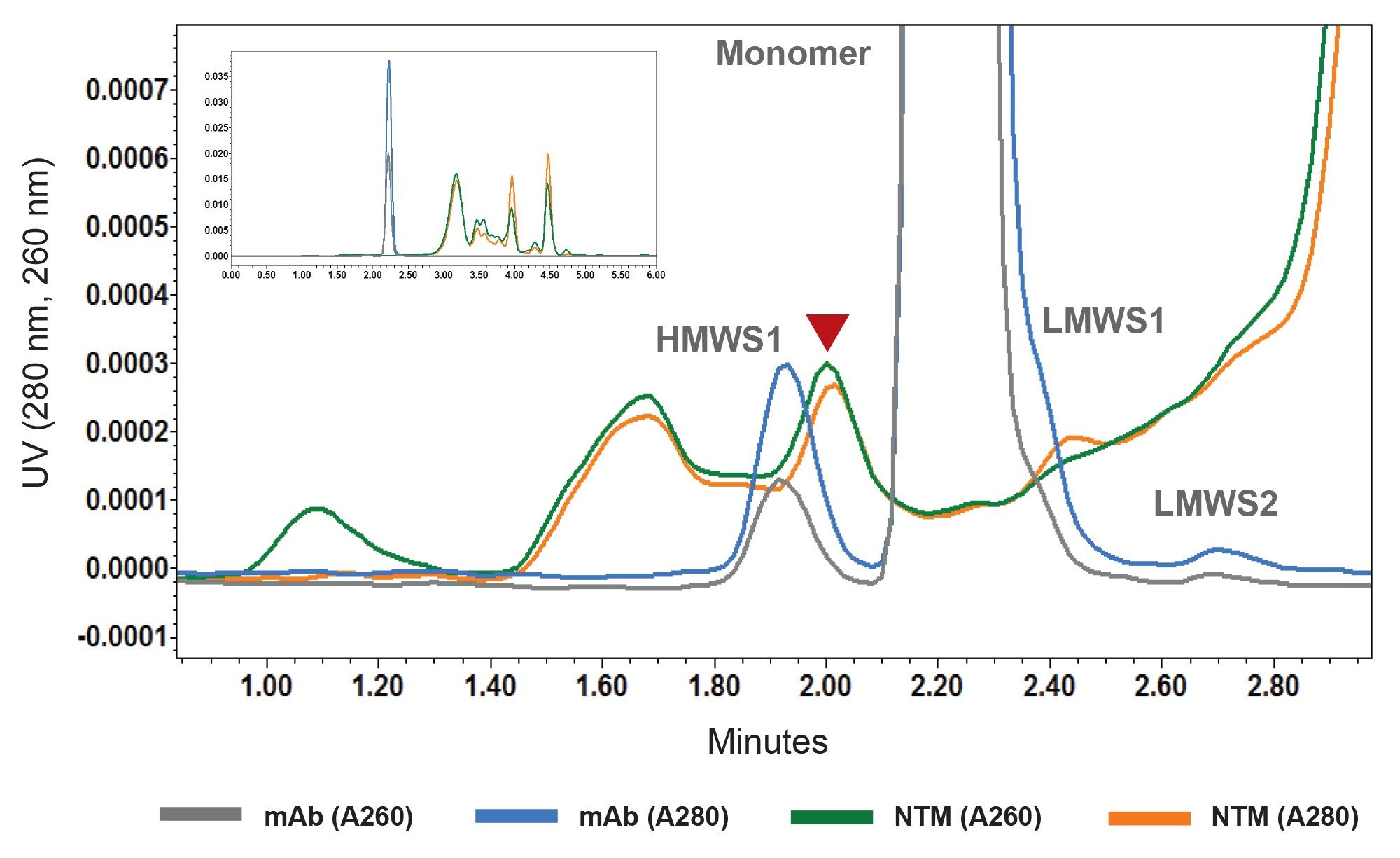 Shown are the SEC-UV 280 nm and 260 nm chromatograms for a purified mAb (trastuzumab-anns) sample diluted to 1 mg/mL in PBS (mAb) and for the non-transfected cell-culture sample (NTM)