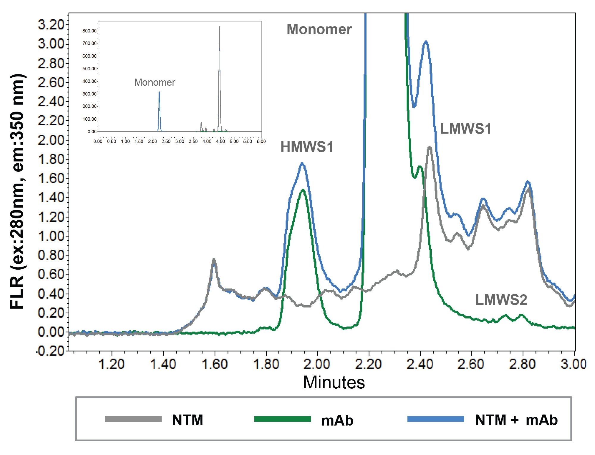 The SEC-FLR chromatograms for a purified mAb (trastuzumab-anns) sample diluted to 1 mg/mL in PBS (mAb) and in NTM (NTM + mAb), in addition to the un-spiked NTM sample (NTM) are presented