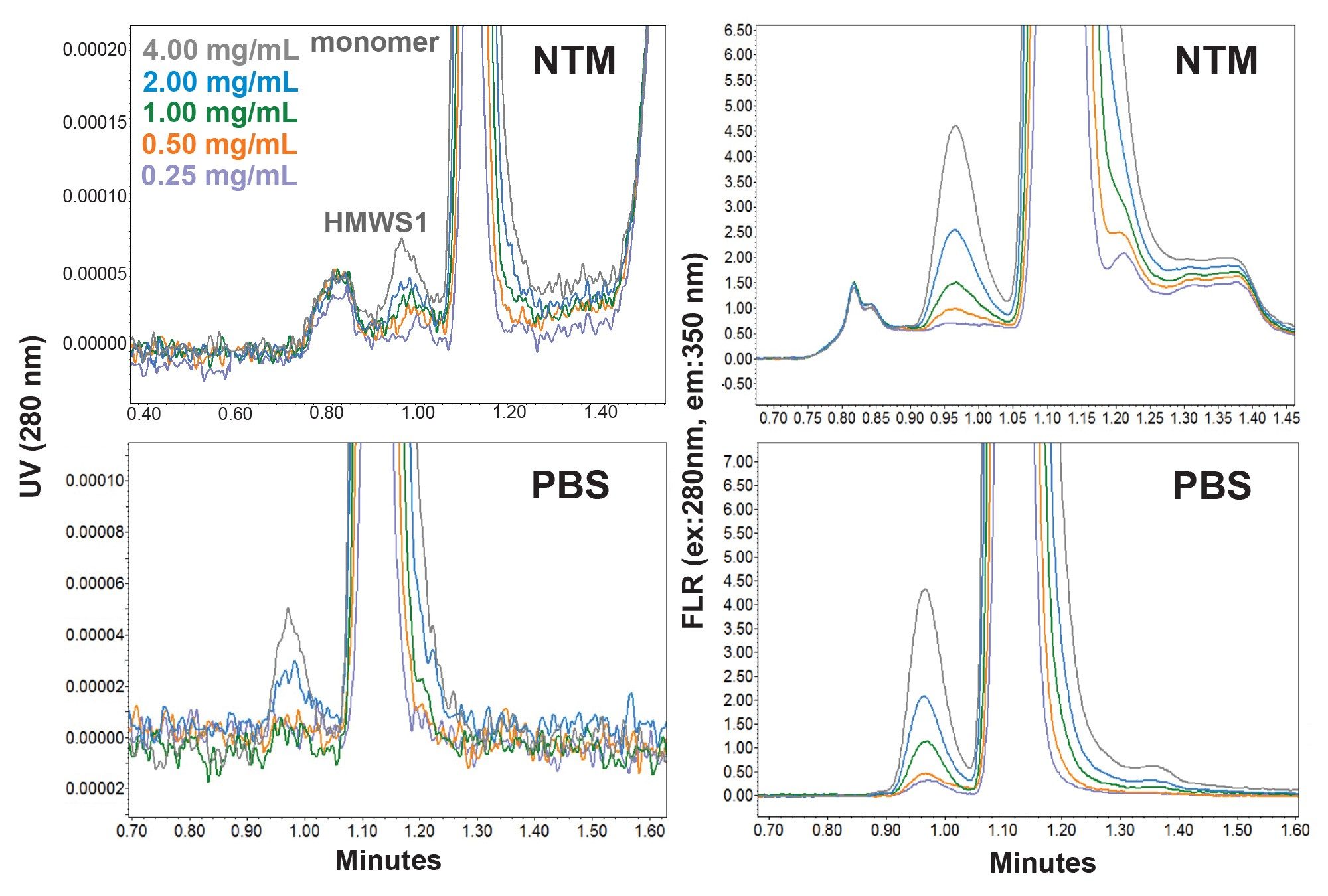 SEC-UV and SEC-FLR chromatograms for a purified mAb (trastuzumab-anns) sample serially diluted to 4.0, 2.0, 1.0, 0.5, and 0.25 mg/mL in PBS and in NTM are overlayed in the figures