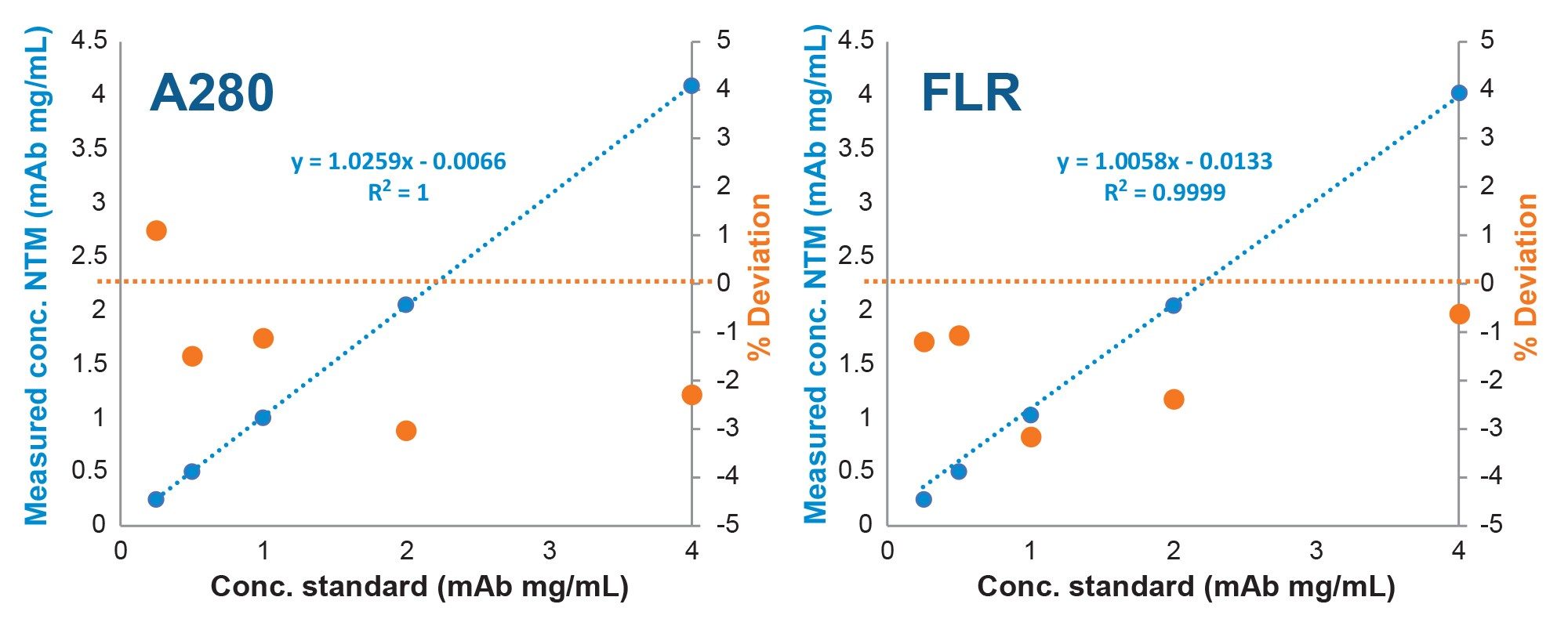 SEC-UV and SEC-FLR quantitative titer capabilities are demonstrated for the cell-culture samples correlated to the predicted values (left y-axis). Predicted values were based on a calibration curve generated using mAb drug product diluted in PBS