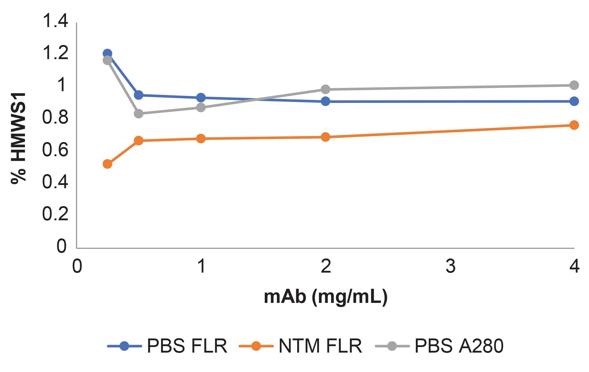 SEC-FLR quantitative determinations of HMWS1 are shown for the cell-culture samples (NTM FLR). Also plotted are the values observed for the PBS diluted mAb control using SEC-UV (1.0 µL injection volume) and SEC-FLR