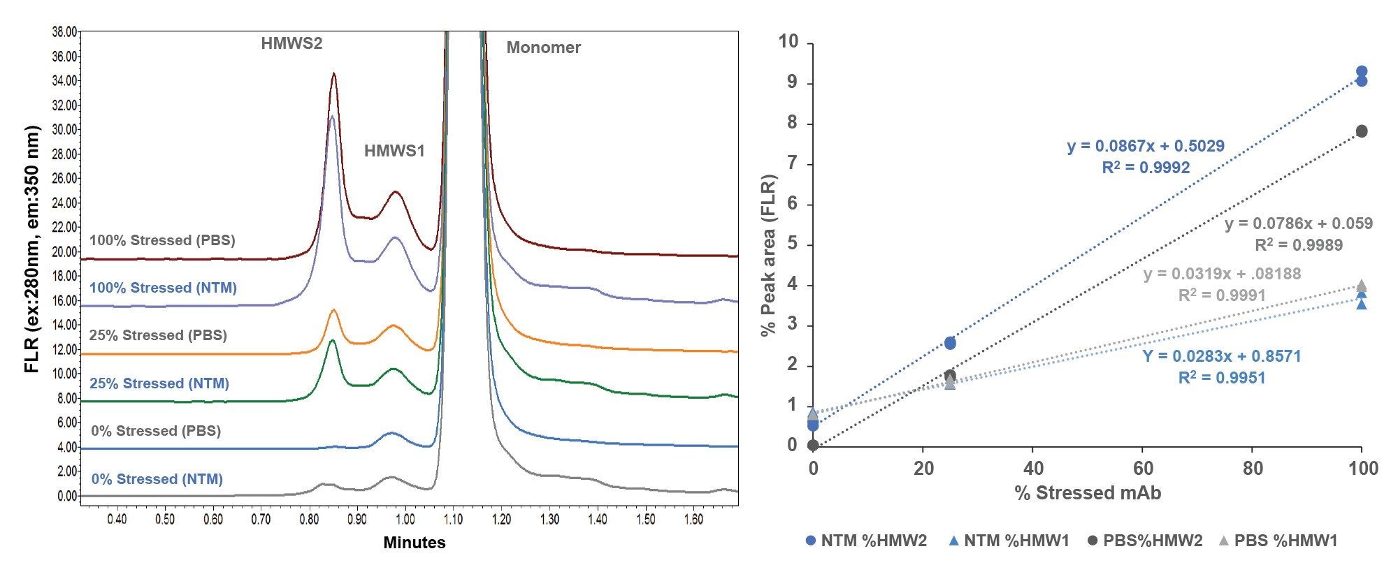 Overlaid are SEC-FLR chromatograms for a purified mAb (trastuzumab-anns) sample that was stressed to induce aggregation. The stressed sample was subsequently diluted 1:3 with the unstressed sample (25% Stressed).