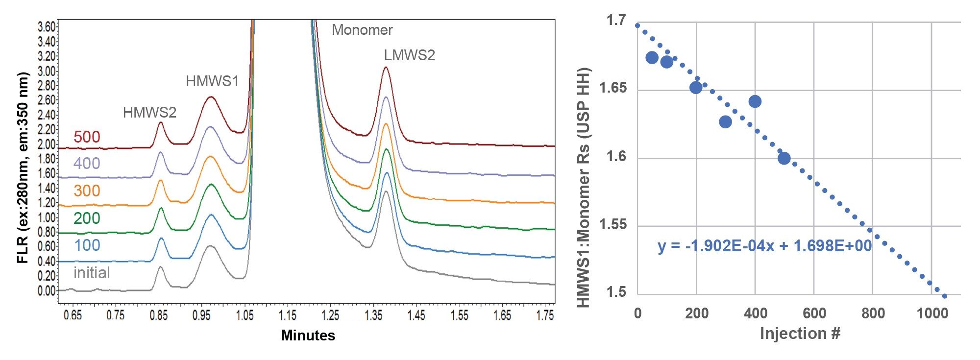 SEC-FLR column lifetime timepoint assessments using a purified mAb (trastuzumab) sample. This sample was analyzed well past expiry and exhibits significant levels (~ 1 %) of both HMWS and LMWS size variants.