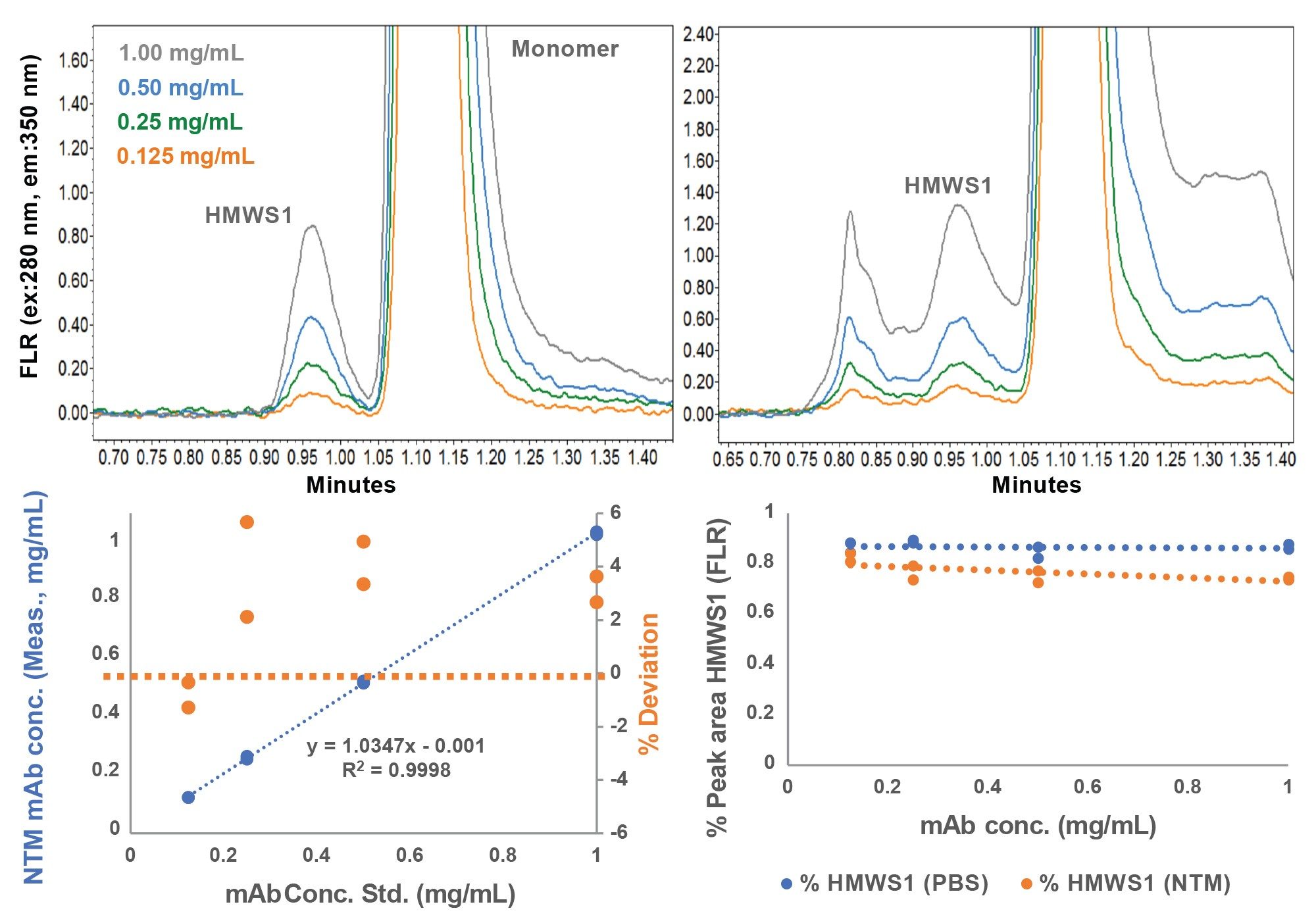 SEC-FLR chromatograms for a purified mAb (trastuzumab-anns) sample initially diluted to 1.0 mg/mL in PBS and in NTM, and then each serially diluted with PBS to concentrations of 0.5, 0.25, and 0.125 mg/mL are overlayed in the figures. LC conditions and data analysis are as described in Figures 3 through 5, and in the text