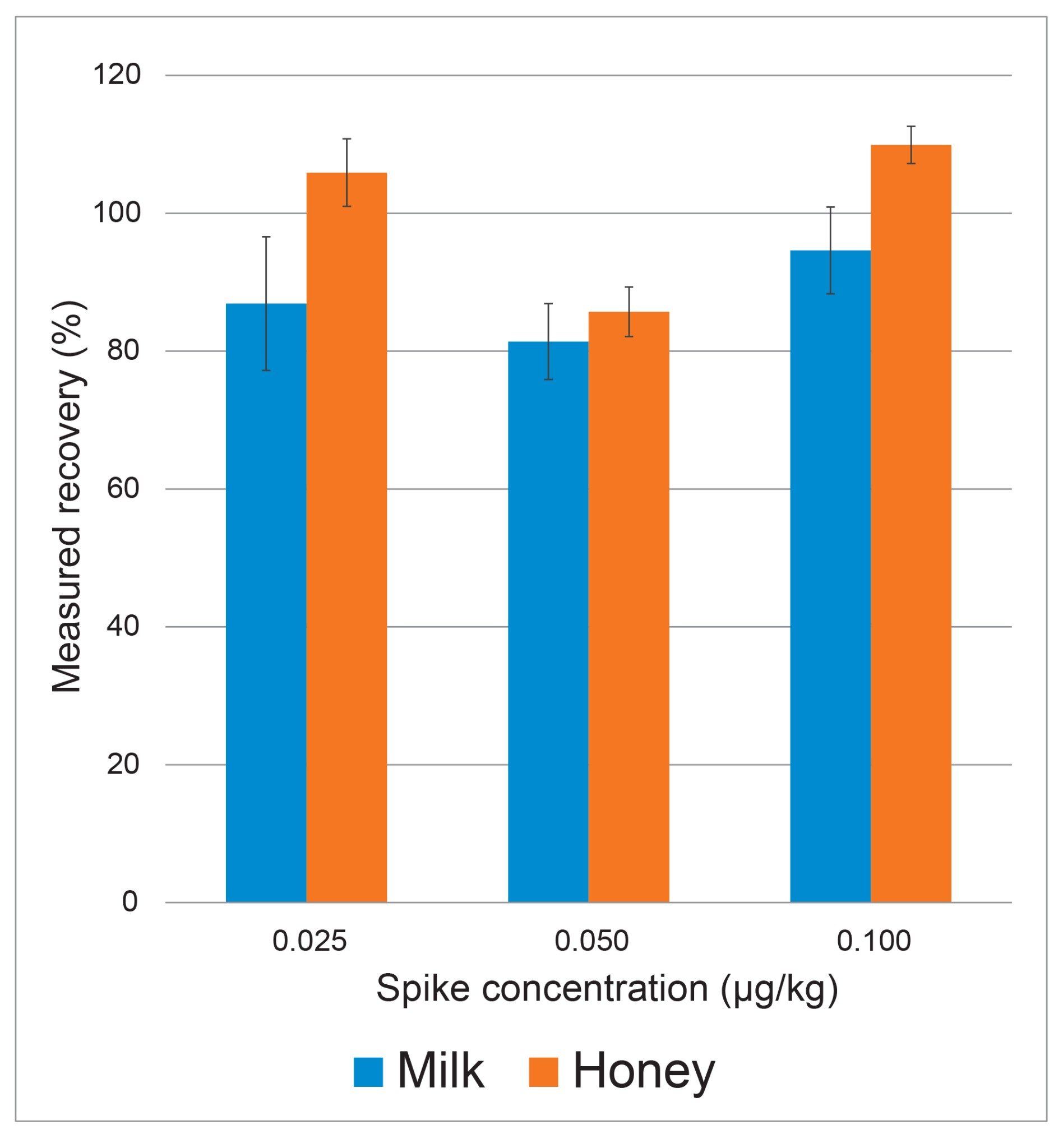 Summary of the values for measured recovery and repeatability (error bars) from the analysis of milk and honey, spiked at 0.025, 0.050, and 0.100 µg/kg