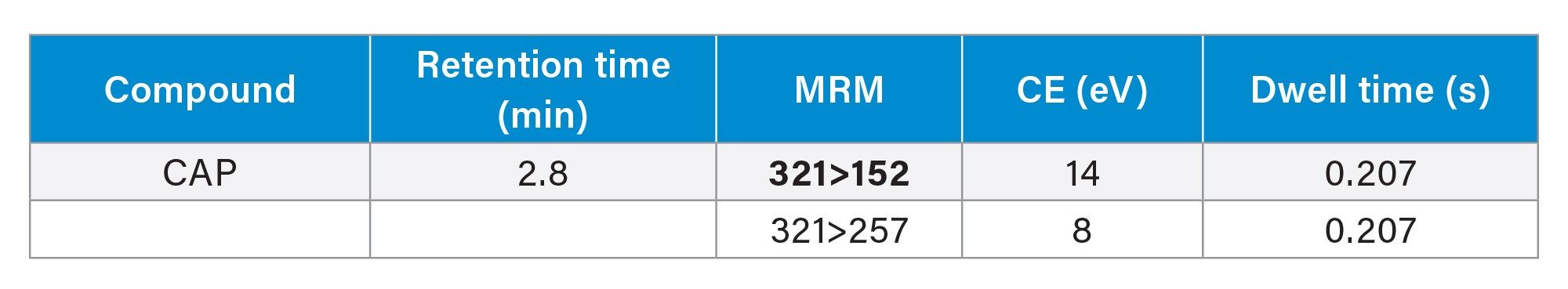 MRM Method (quantitative transition given in bold)