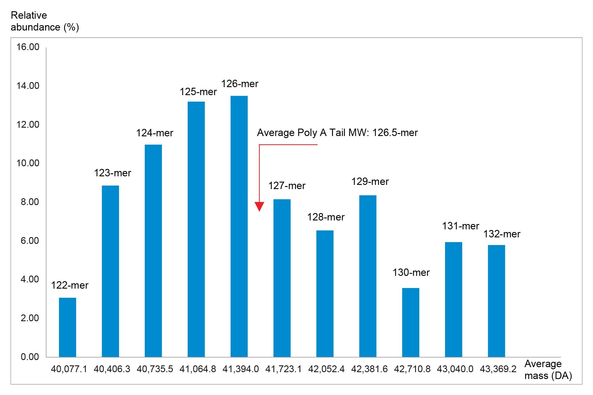 Distribution of the average ESI-MS spectral intensity versus the Poly(A) Tail length for the Fluc mRNA