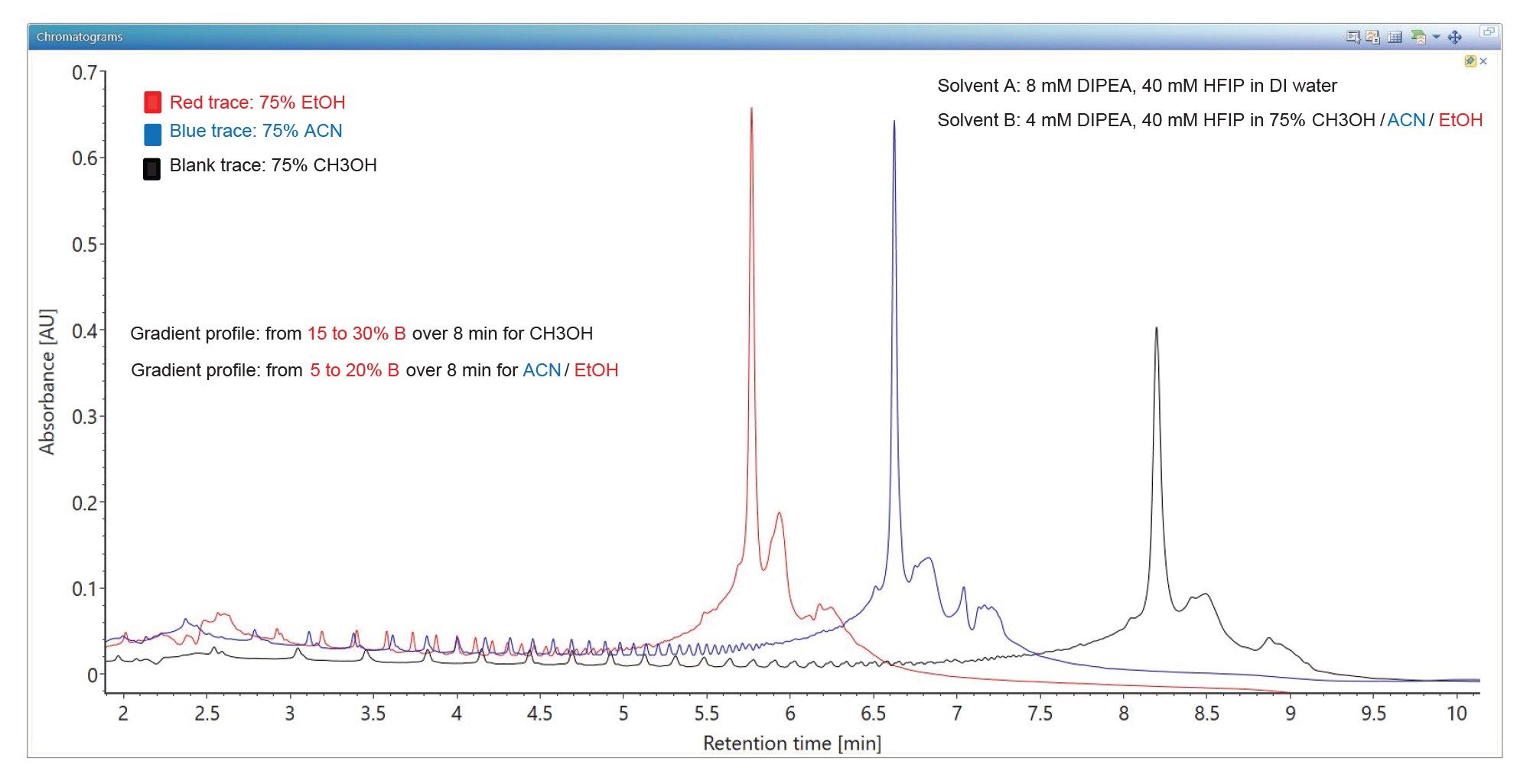 Overlaid TUV chromatogram showing the IP-RP separation of the 120-mer synthetic Poly(A) Tail oligonucleotide using DIPEA (N,N-diisopropylethylamine) as the ion pairing reagent in the presence of three different organic solvents