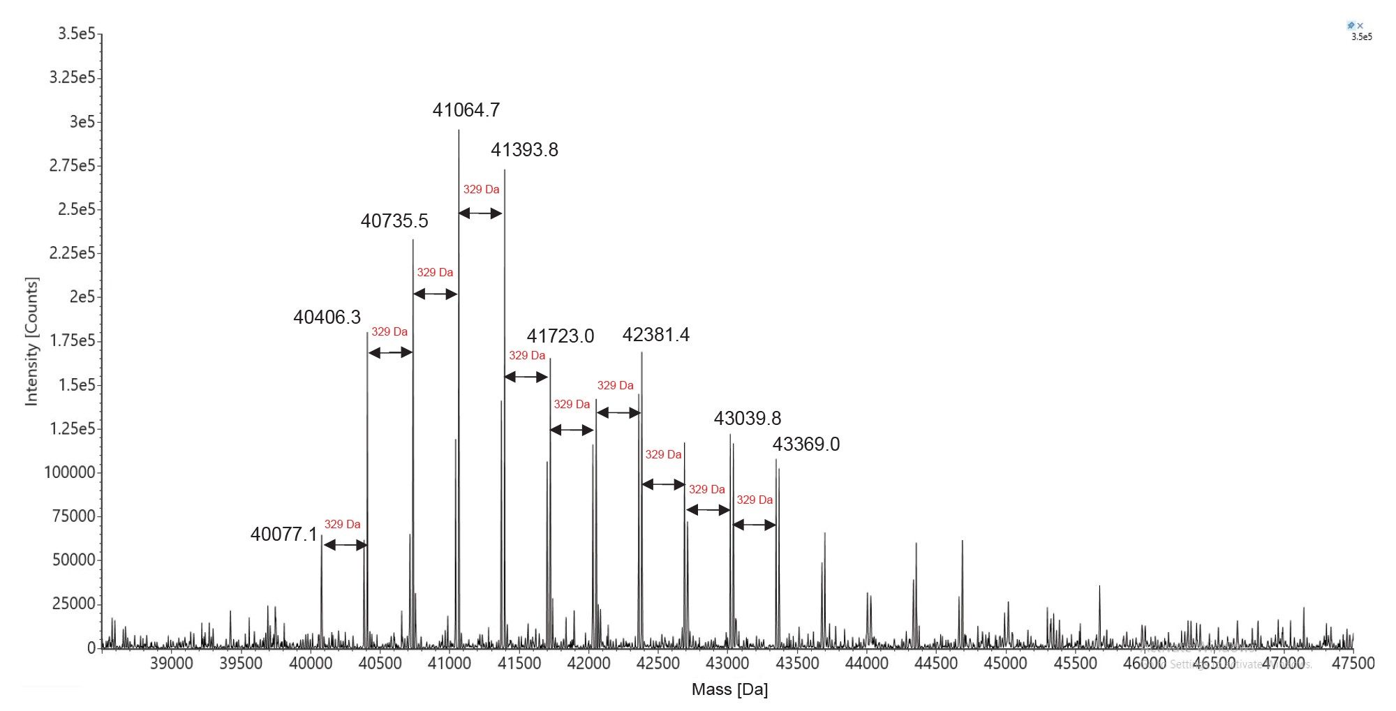 MaxEnt1 charge deconvolved spectrum of the Poly(A) Tail oligonucleotide mixture resulted from RNase T1 digestion of the Fluc mRNA