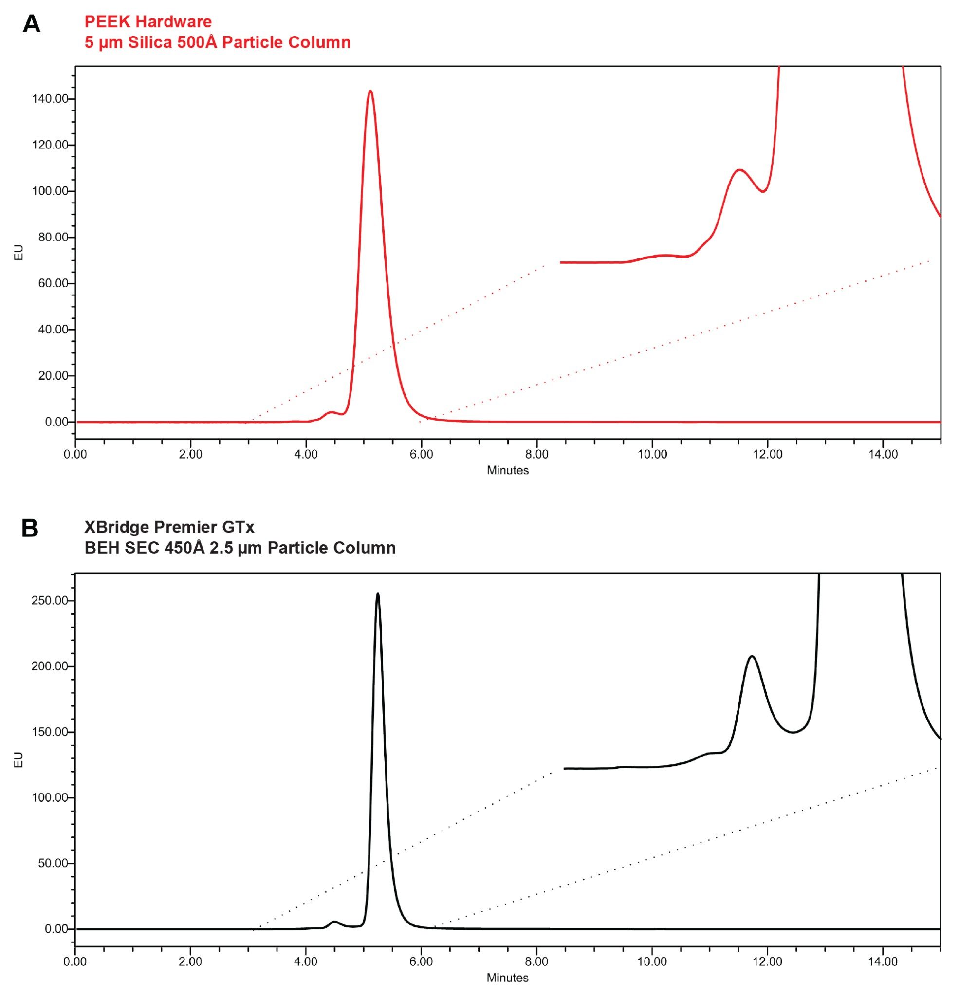 SEC separation of an AAV2 sample