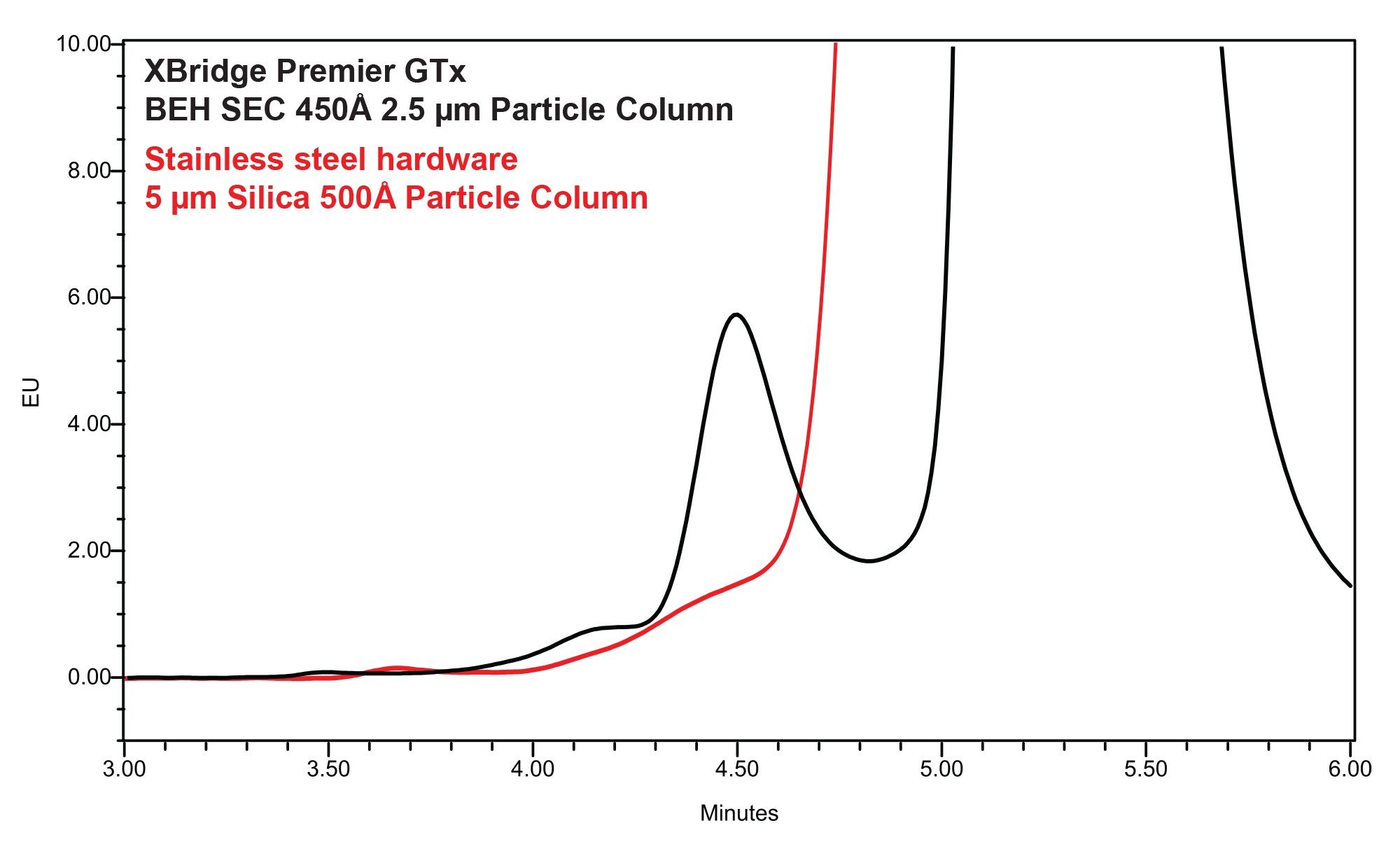  Zoomed views of an AAV2 chromatogram as obtained with stainless- steel hardware (4.6 x 150 mm, 5 µm particle, red trace) versus hHPS hardware (XBridge Premier GTx BEH SEC 450 Å 2.5 µm 4.6 x 150 mm Column, black trace). Separations were performed with a mobile phase containing a standard ionic strength buffer (10 mM phosphate pH 7.4 + 200 mM KCl)