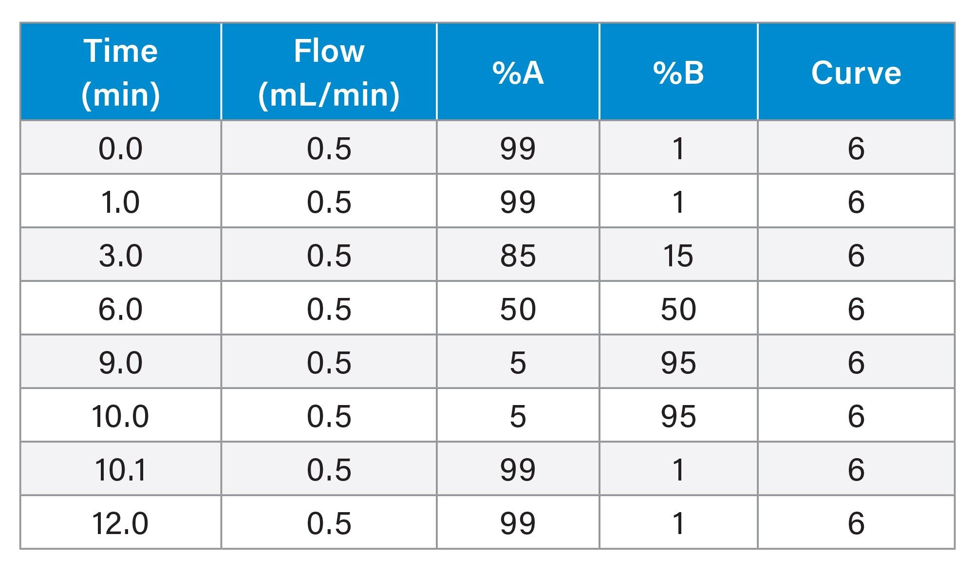 Gradient Table