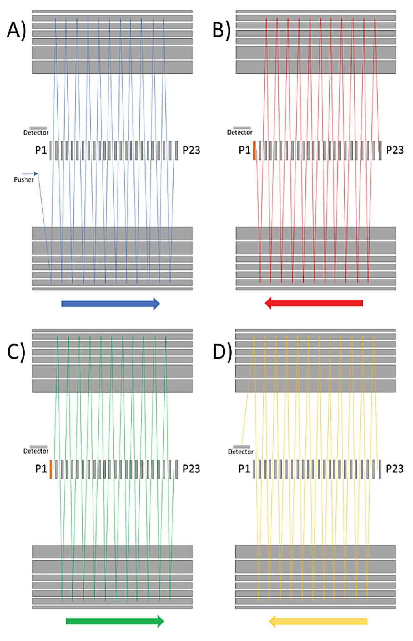  Flight path of MRT operating in Resolution Enhancement Mode (REM)- a double pass mode, A: ions pass (shown in blue) from orthogonal accelerator into analyzer and are focused and reflected towards lens P23; B: ions are deflected by lens P23 back towards lens P1, shown in red