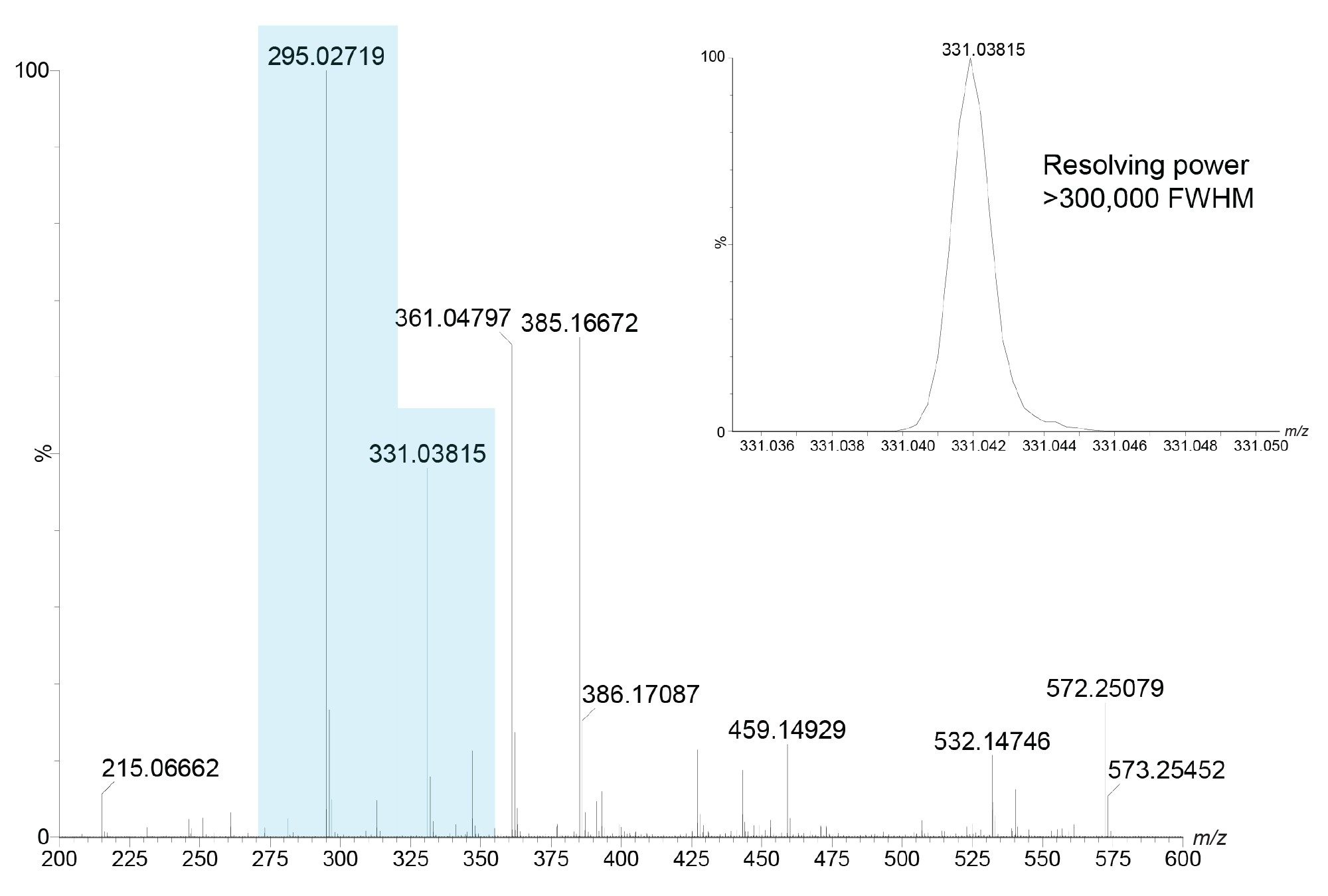 Mass spectrum of chromatographic peak at retention time 4.8 minutes, featuring two metabolites at m/z 295.03,ccorresponding to desmethyl naproxen sulfate and m/z 331.04, corresponding to carbamazepine hydroxy sulfate. Inset: example resolving power observed at m/z 331.04 of >300,000 FWHM