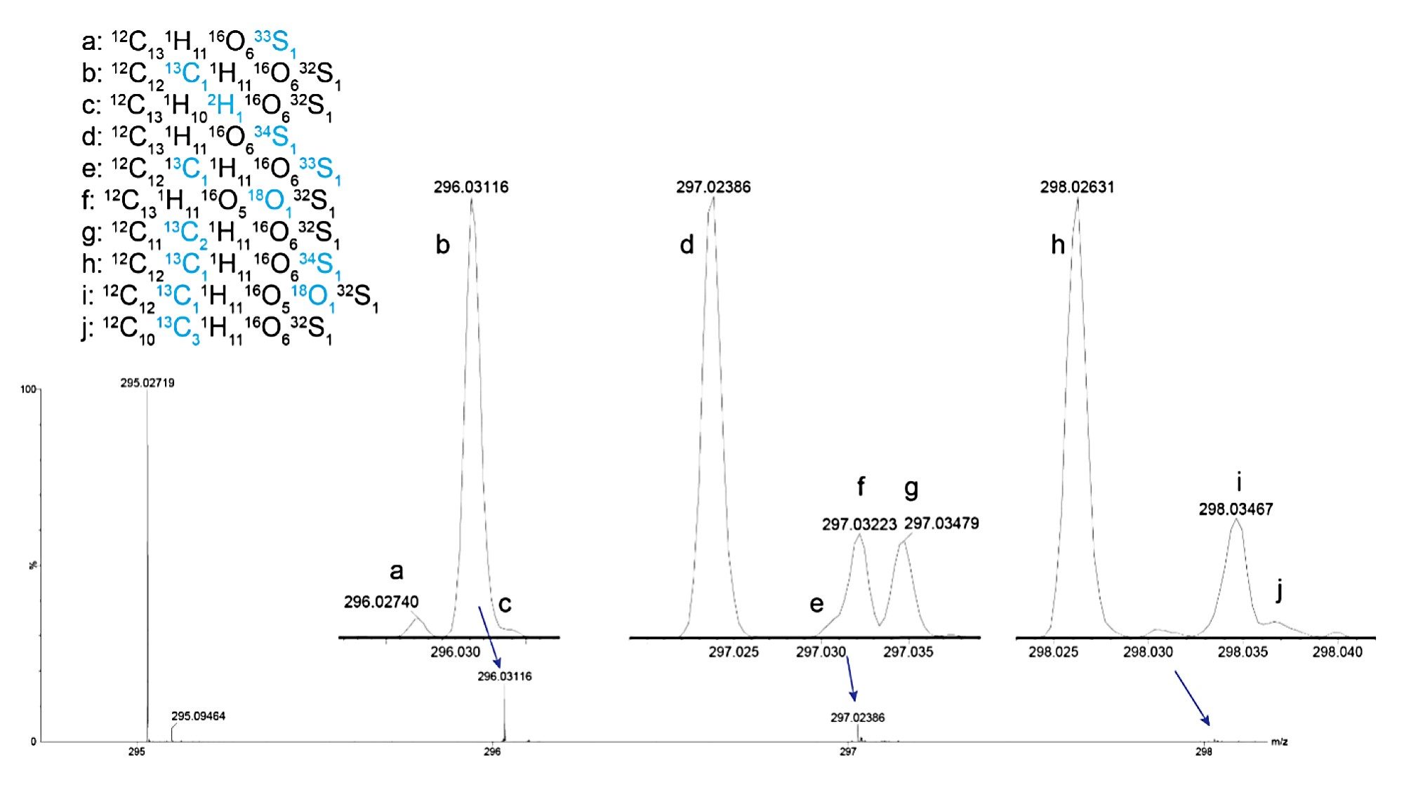 Mass spectrum of desmethyl naproxen sulfate, C13H10O6S, showing the fine isotope structure, with formula confirmatory isotopes for oxygen (16O and 18O) and sulfur (32S, 33S and 34S)