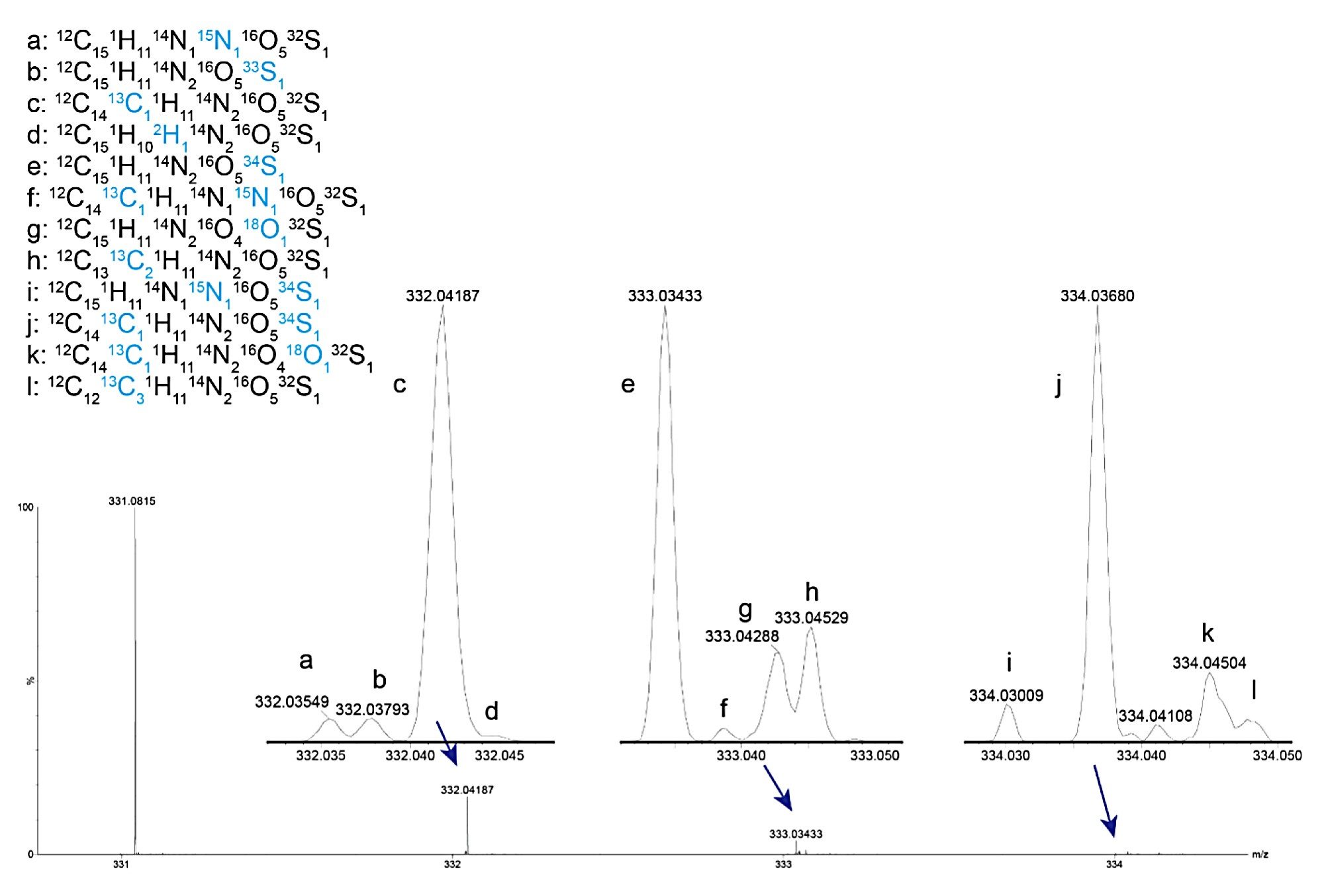 Mass spectrum of carbamazepine hydroxy sulfate, C15H10N2O5S, showing the fine isotope structure, with formula confirmatory isotopes for nitrogen (14N and 15N) oxygen (16O and 18O) and sulfur (32S, 33S and 34S)