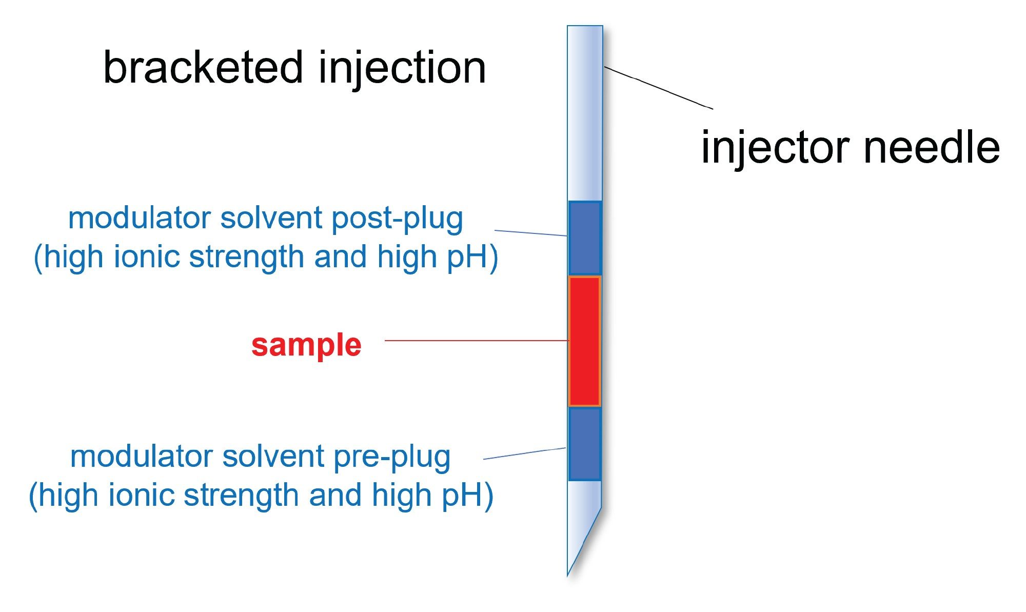 Schematic view of an injection sequence