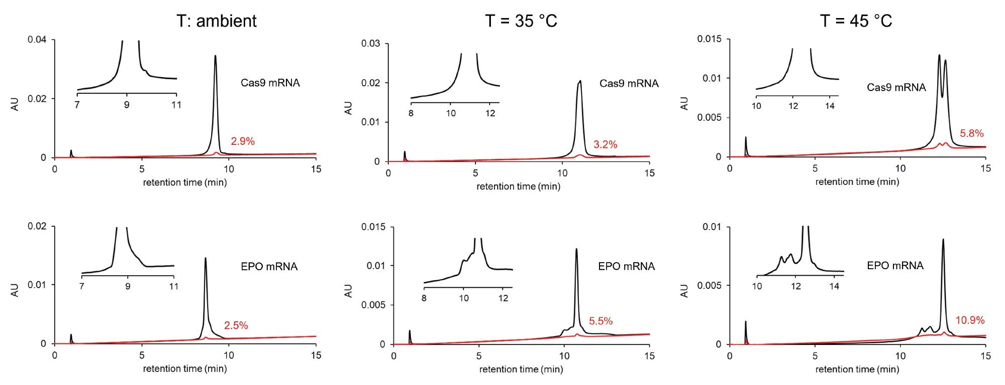 The effect of temperature on the chromatographic profile (selectivity) and carryover