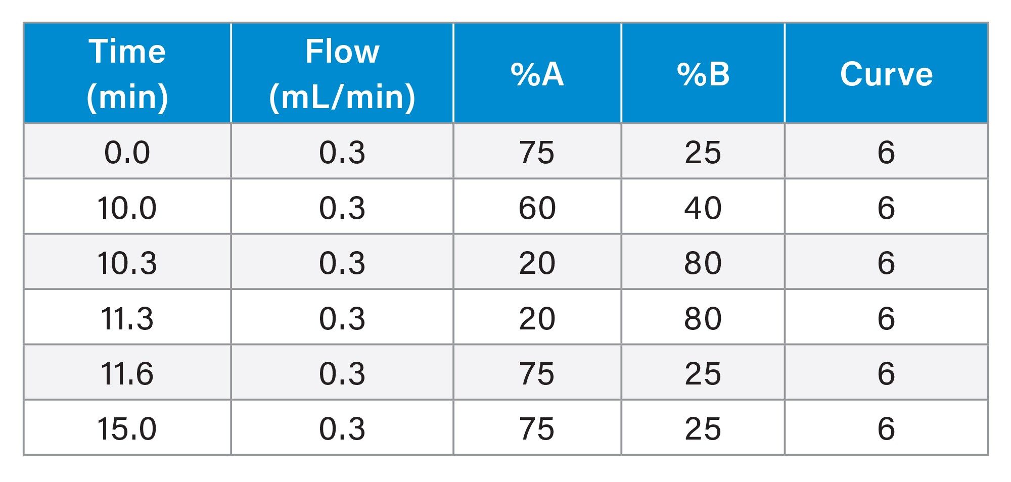 Gradient table