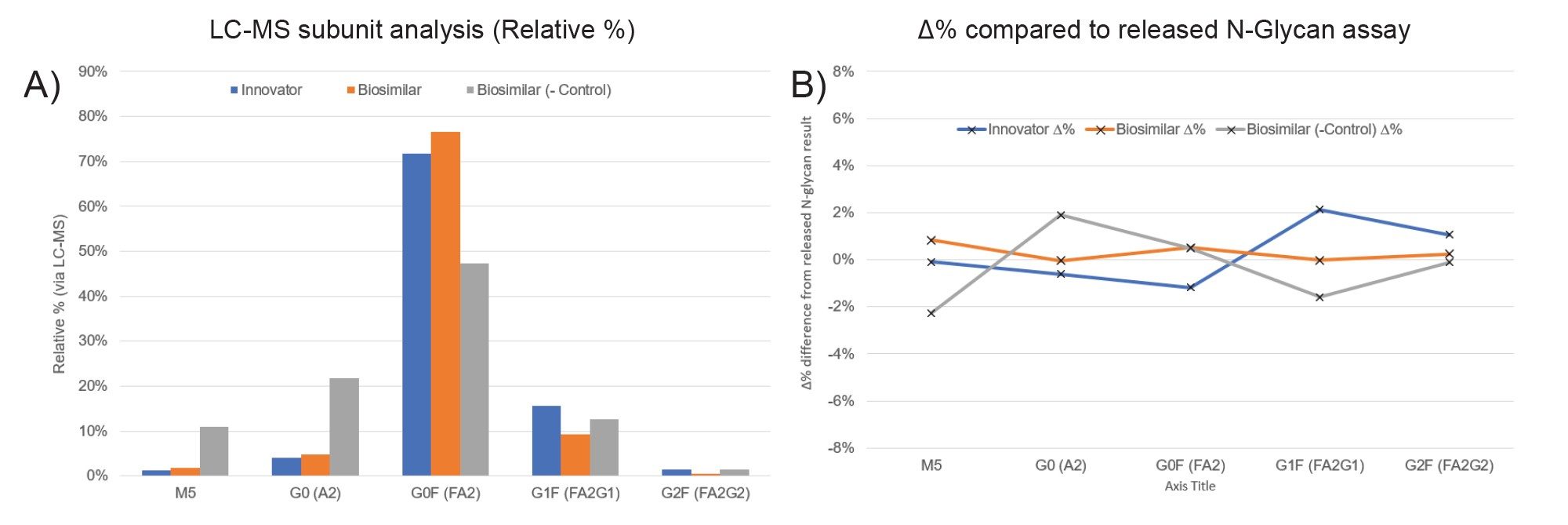 Comparison of Fc Subunit and released RFMS N-glycan results