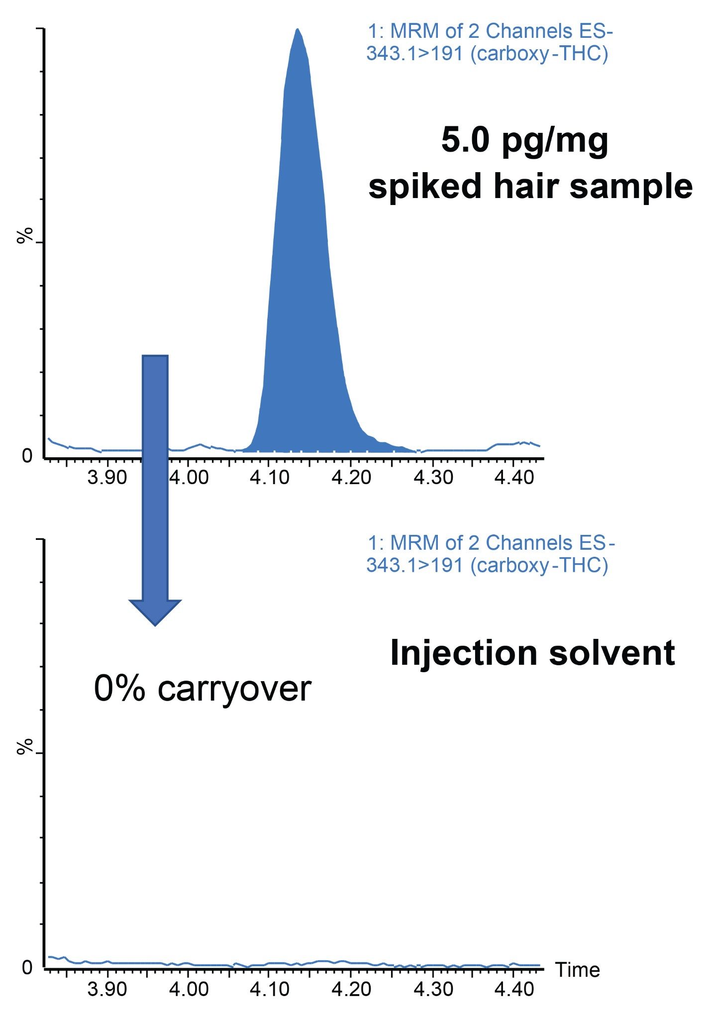 Carboxy-THC carryover was assessed by injection of a spiked hair standard at 5 pg/mg followed by a blank (injection solvent) injection