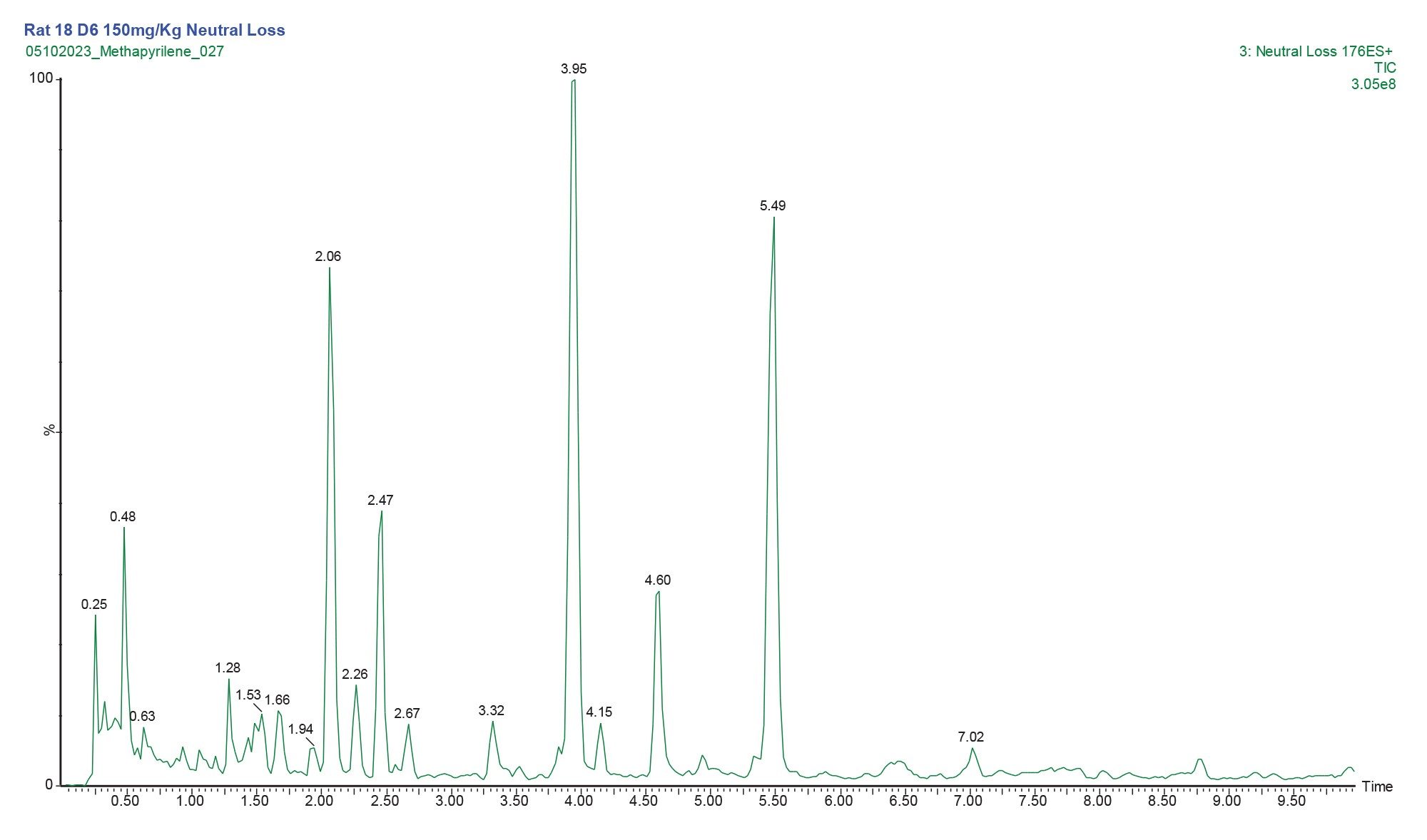 Positive ion LC-MS-MS chromatogram obtained from the analysis of constant neutral loss