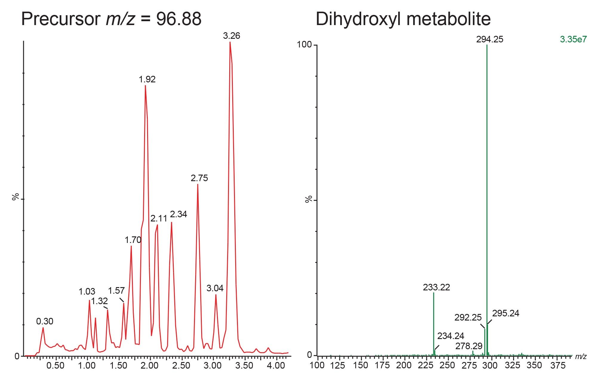 Positive ion LC-MS/MS analysis of rat urine