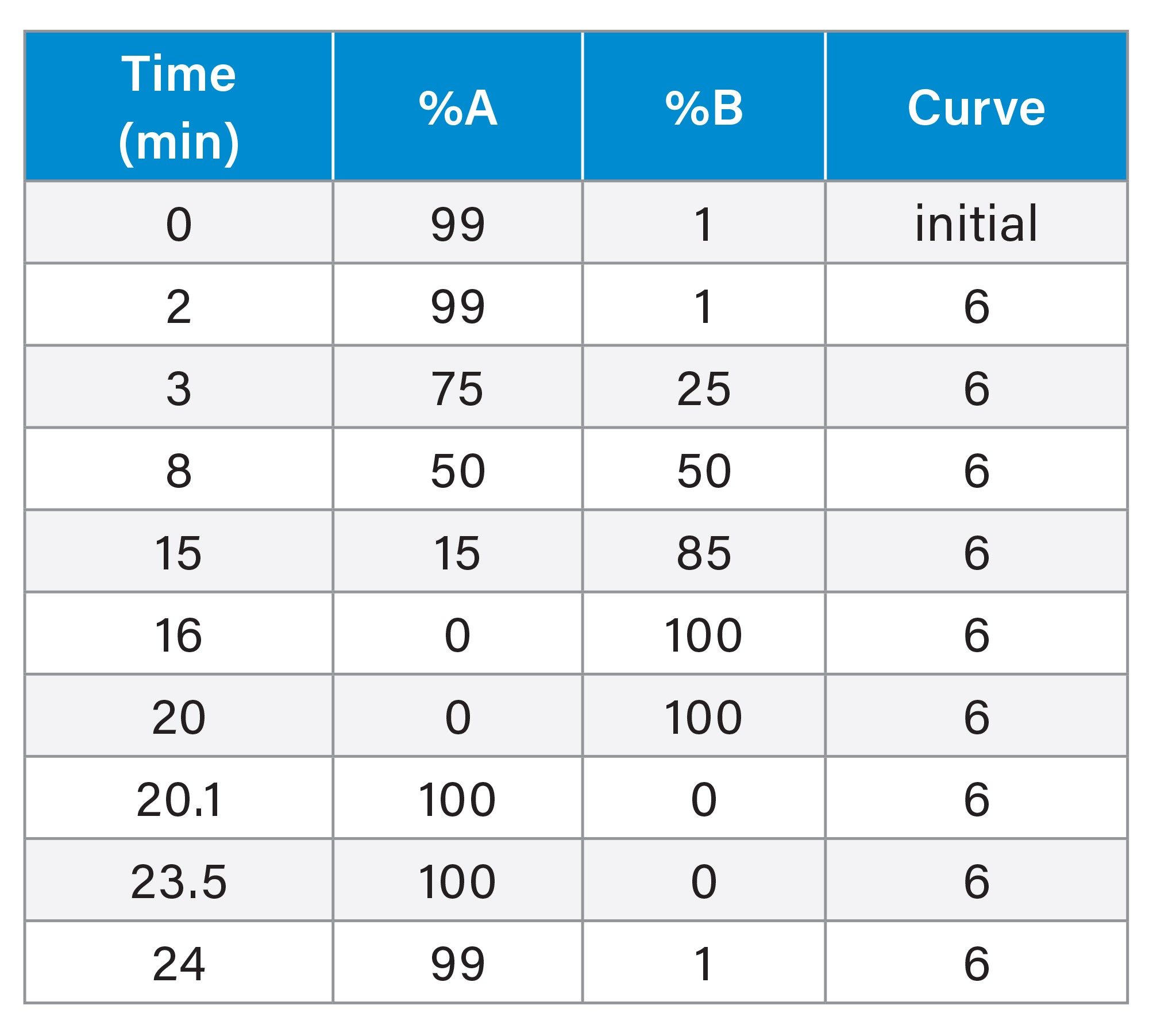 Gradient Table