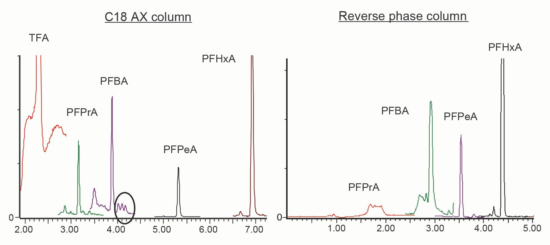 Zoomed in chromatogram of the landfill leachate sample showing the elution of C2 – C6 carboxylates on the C18 AX and reverse phase columns