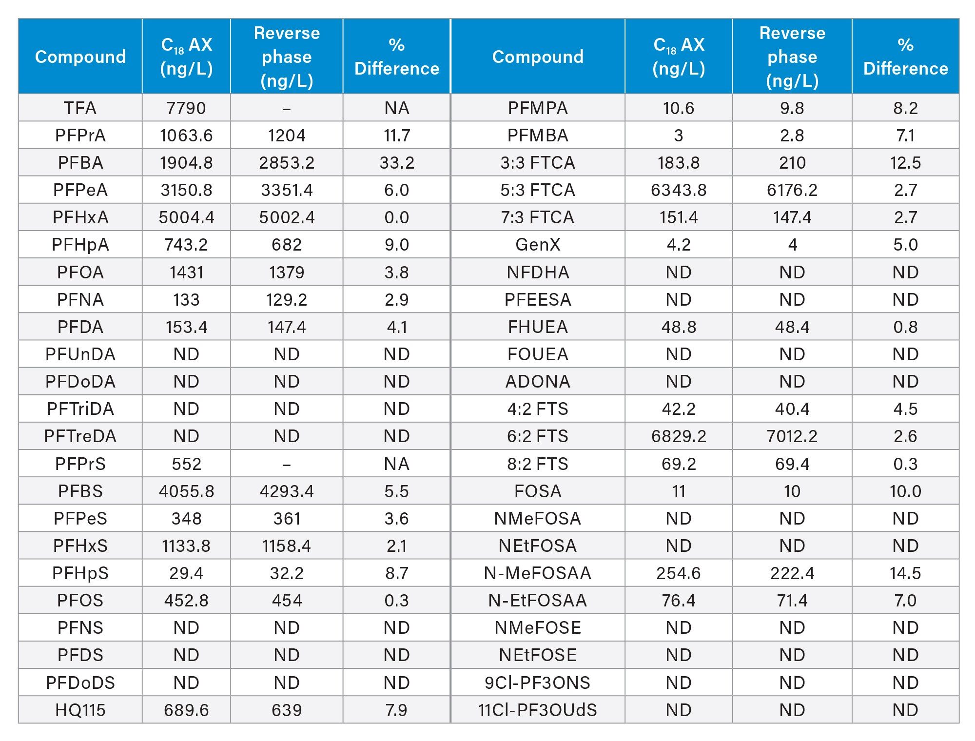 ACQUITY BEH C18 reverse phase Column, indicating the percent difference between both sets of data. (ND) not detected, (NA) not applicable