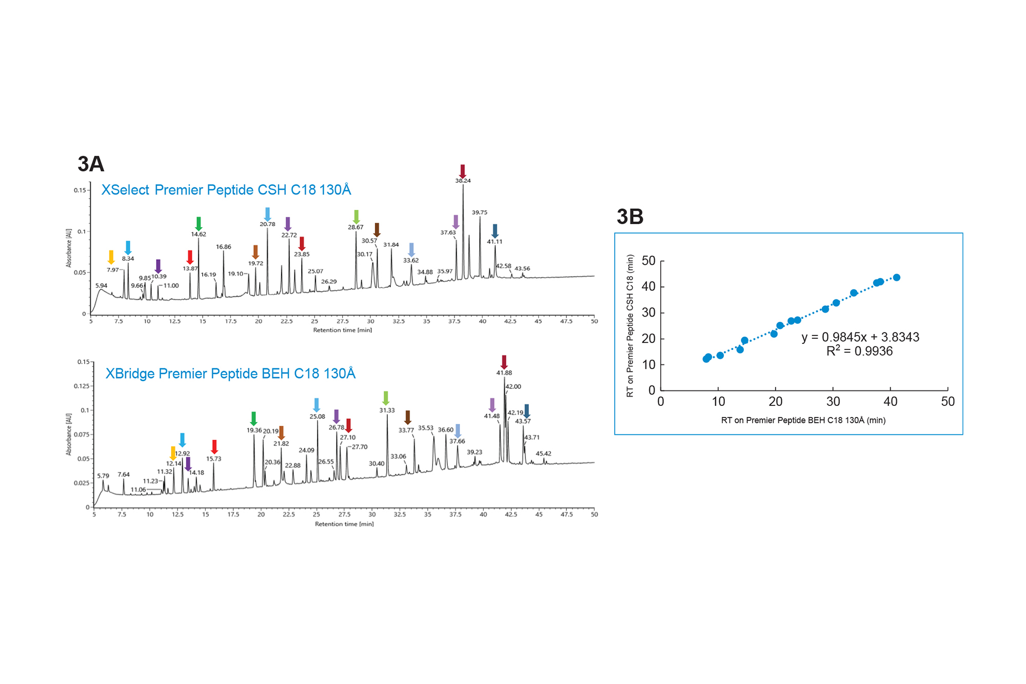 Reversed Phase Column Performance For Peptide And Peptide Mapping