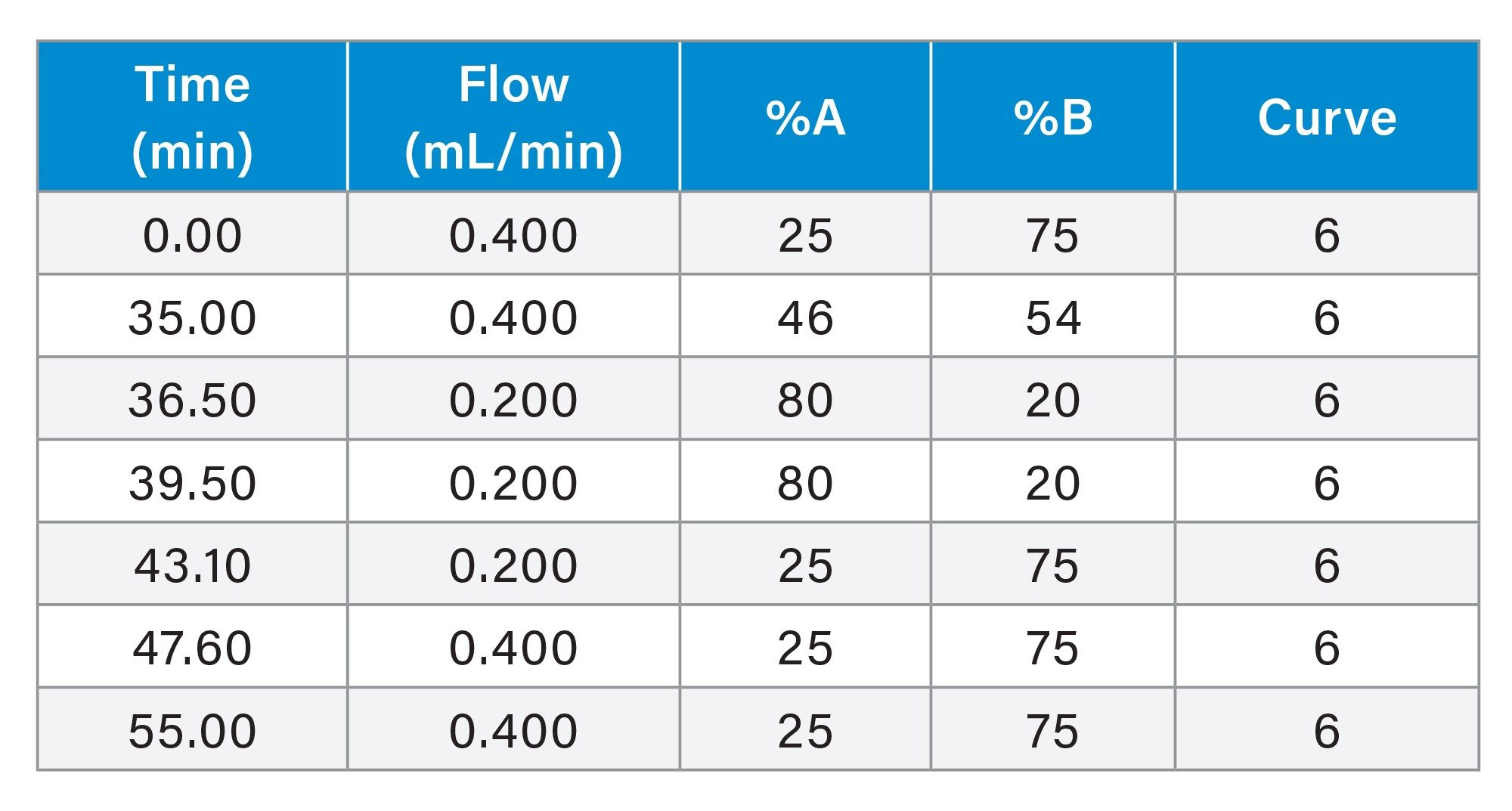 Gradient Table