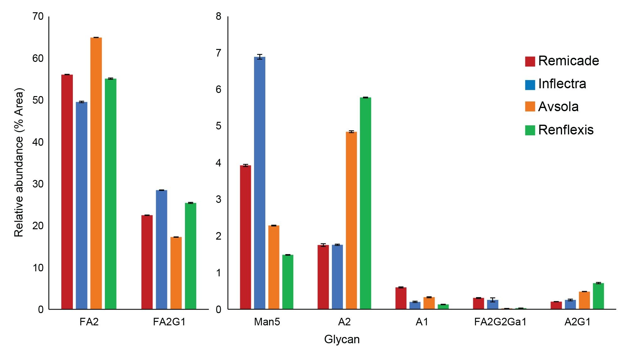 Comparison of the relative abundance (% area) of individual glycoforms