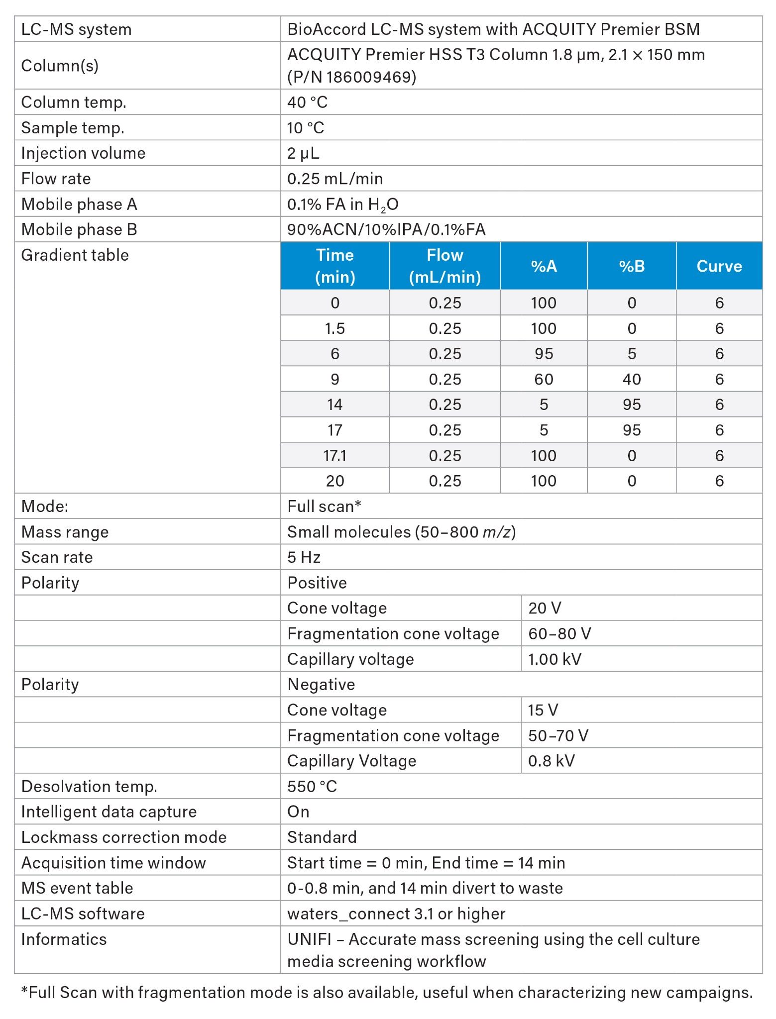 LC-MS Conditions for Media Nutrients and Metabolites Analysis