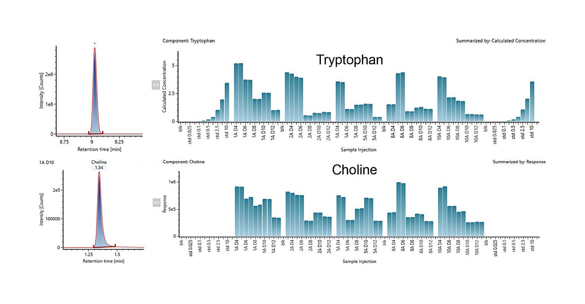 Representative trend plots of metabolites displaying bioreactor sampling over time. Representative results for Tryptophan (absolute concentrations) and Choline (relative trends) shown. 