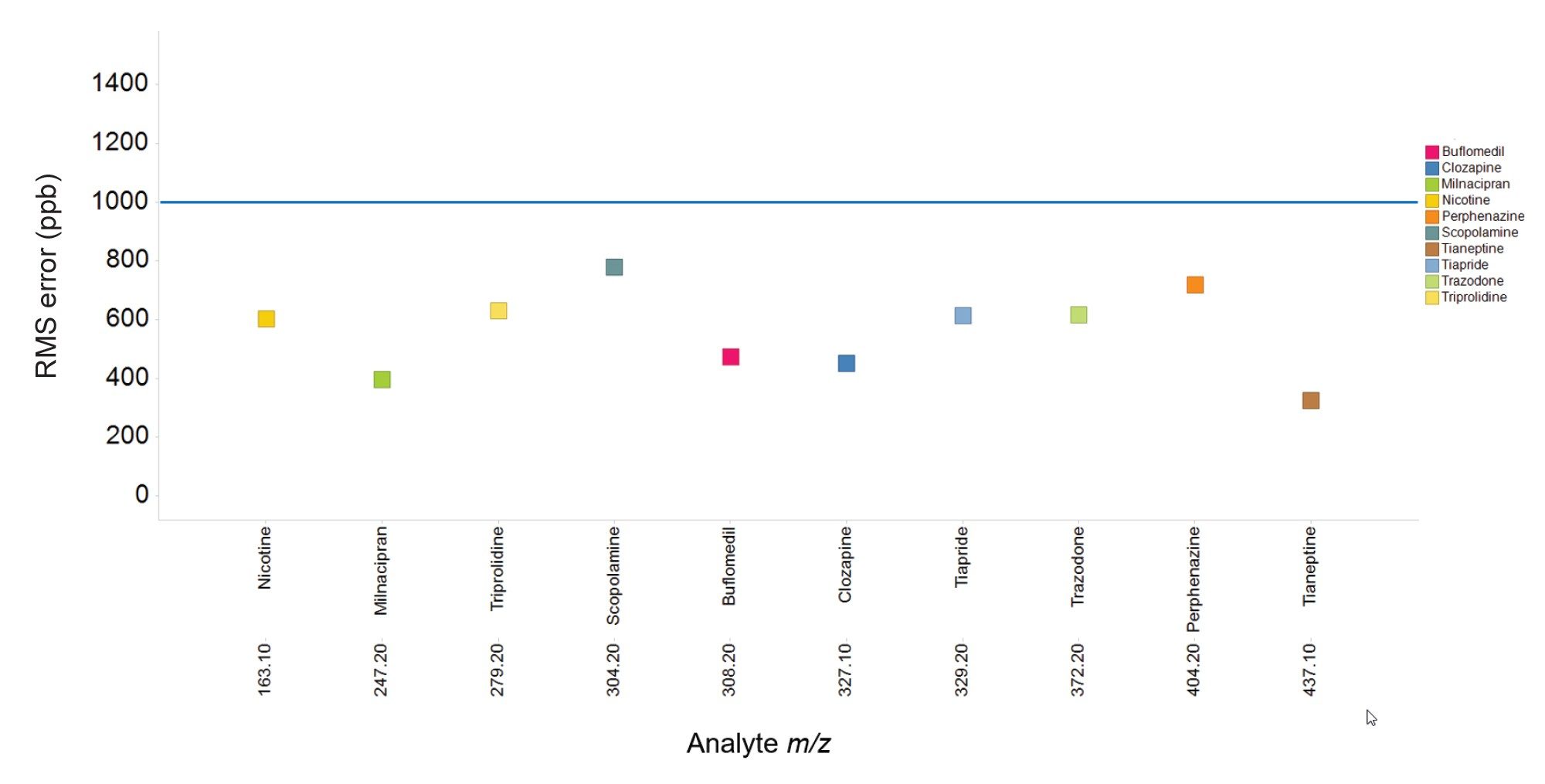  LC-MRT-MSE ES+ precursor ion mass accuracy ppb