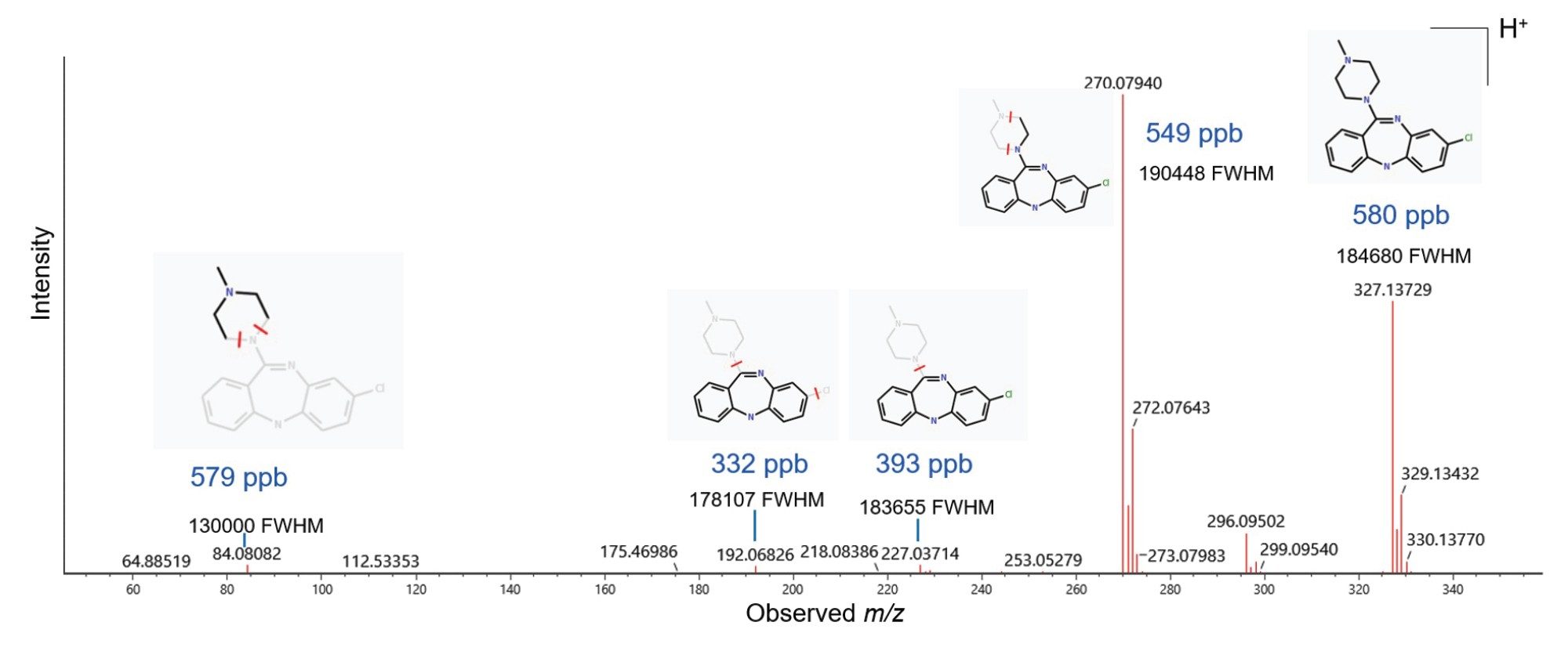 LC-MRT-MSE ES+ fragment ion spectrum obtained for SST mix