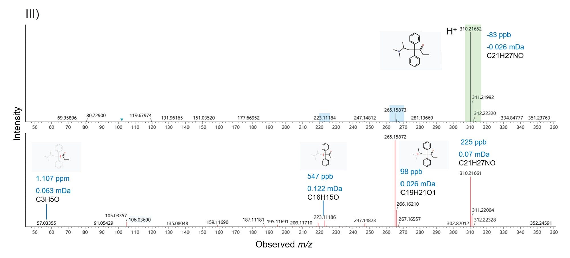 Methadone enhanced MSE precursor and fragment ion spectrum