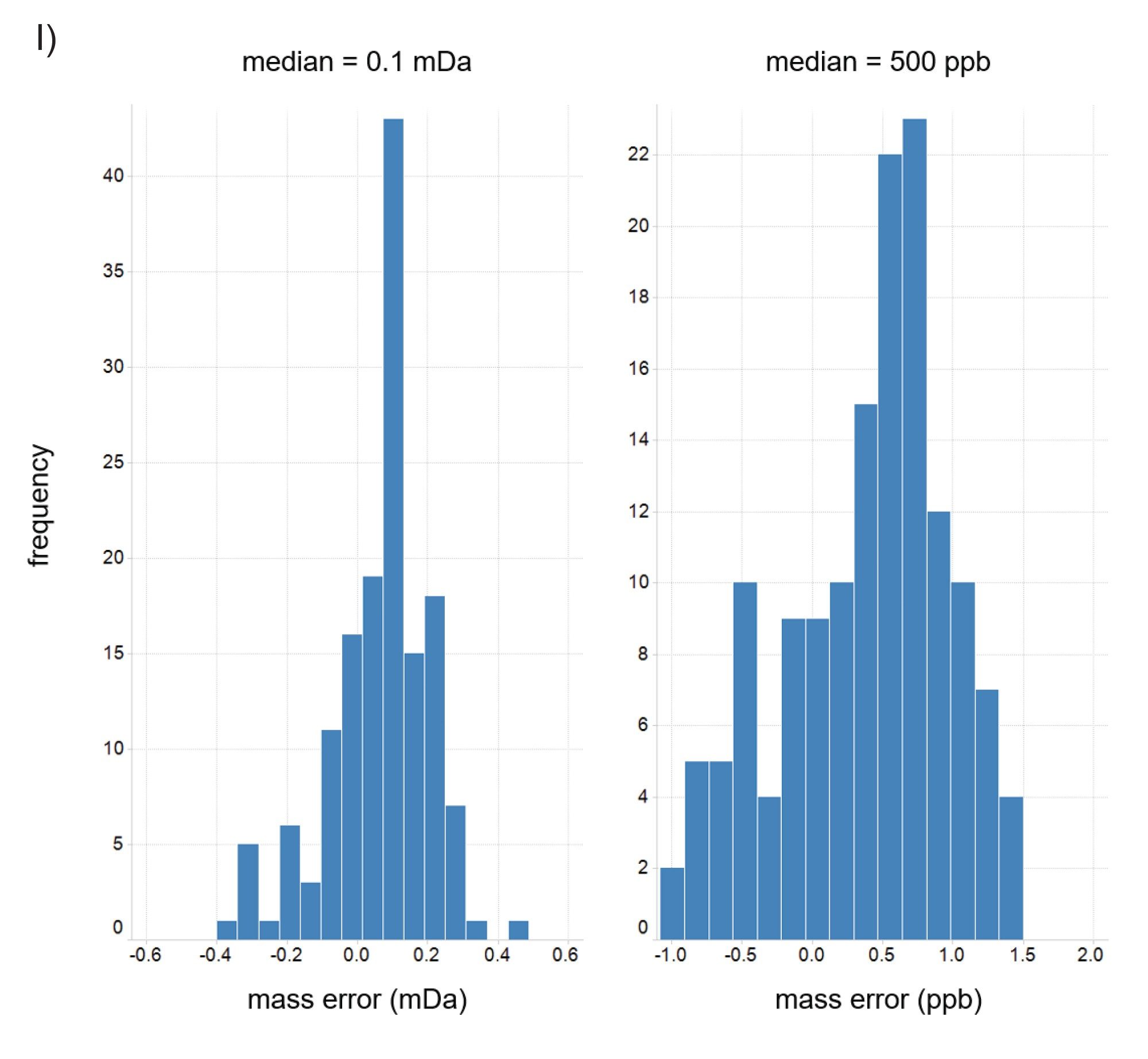 Frequency distribution of mass measurement error for analyte identifications