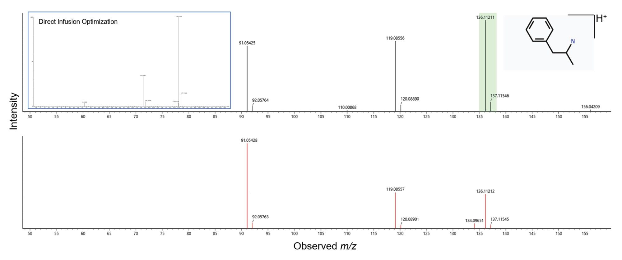 Amphetamine enhanced LCMSE ES+ precursor and fragment ion