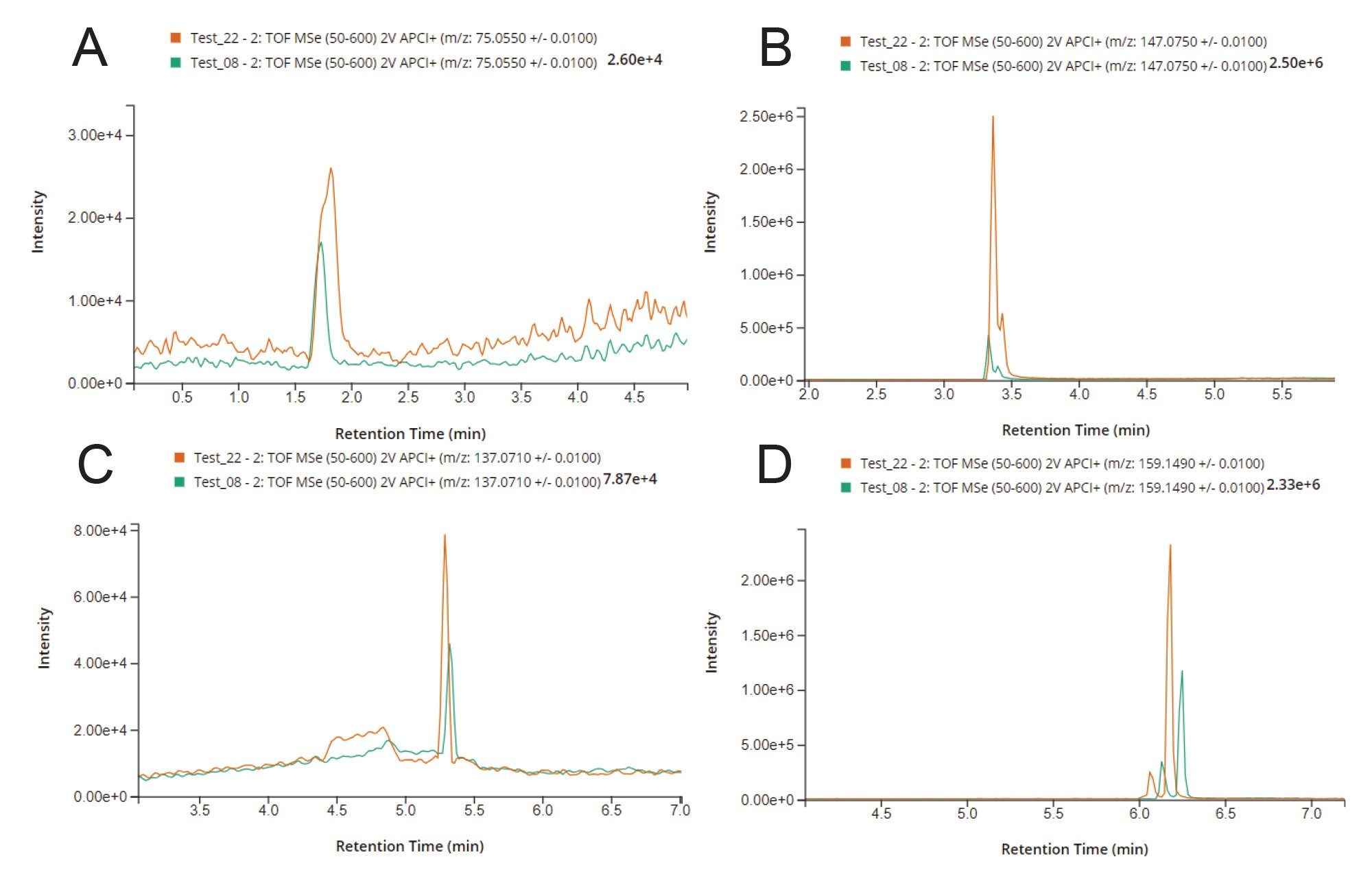 Overlaid extracted ion chromatograpms for NDMA