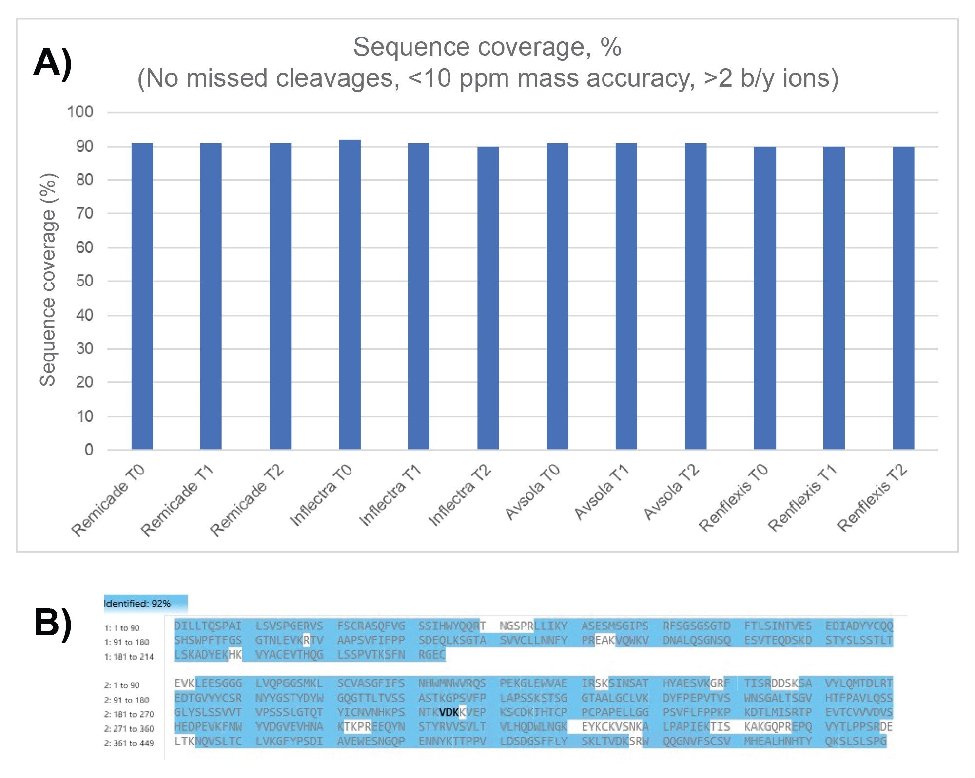 Summary of sequence coverage (%) resulting from each infliximab biosimilar sample digested with RapiZyme Trypsin