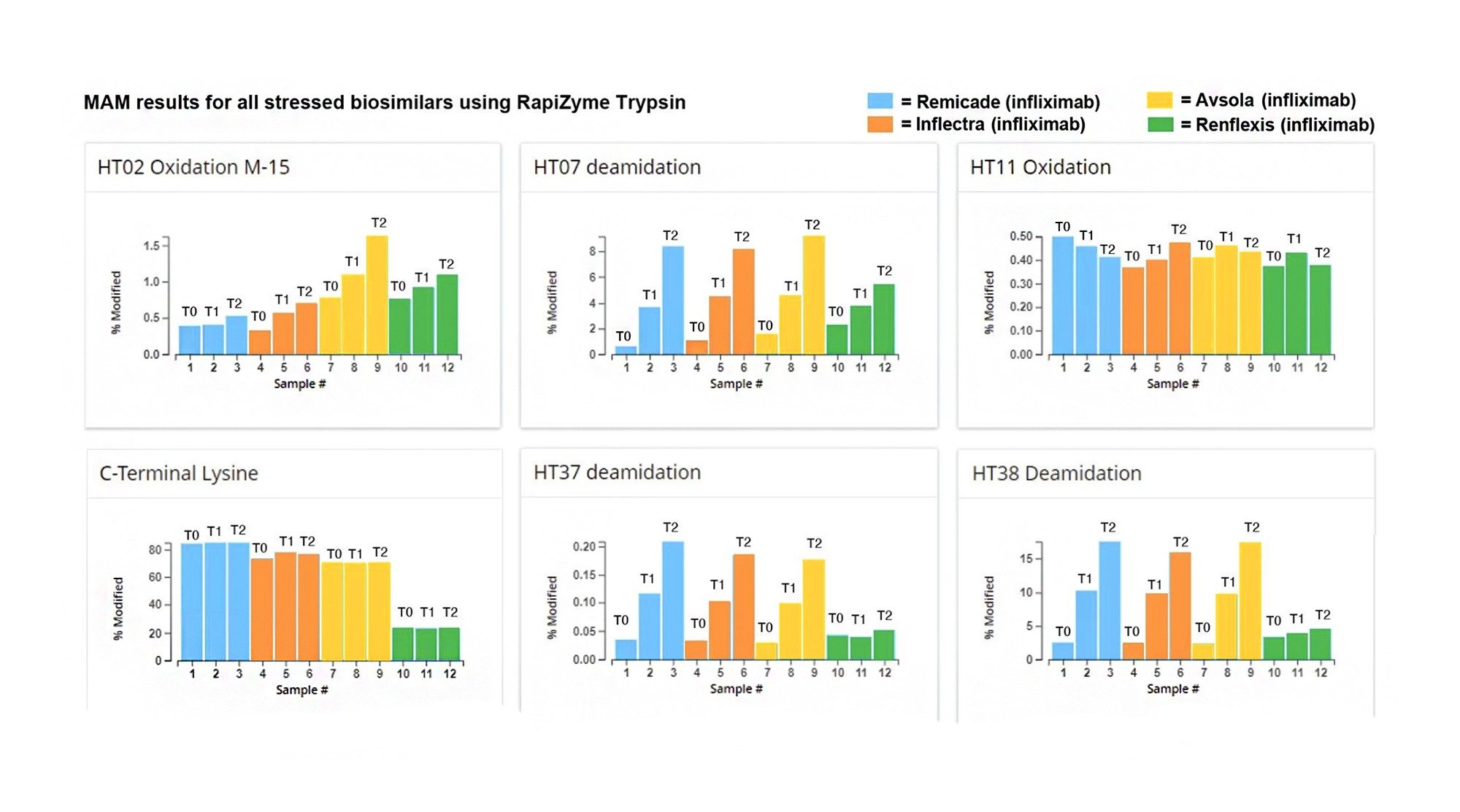 Selected product quality attributes for Remicade (infliximab) and three biosimilars subjected to thermal stress (all digested with RapiZyme Trypsin), T0, T1 (1 week), and T2 (2 weeks). Injections 1–3=Remicade (infliximab), 4–6=Inflectra (infliximab), 7–9=Avsola (infliximab), and 10–12=Renflexis (infliximab)