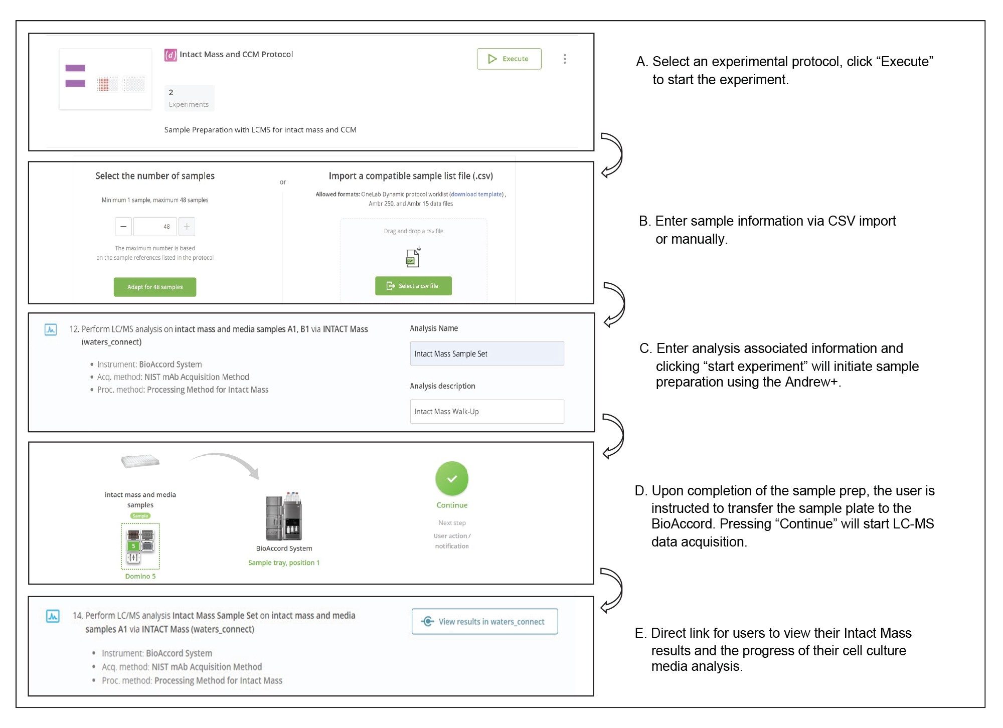 Top level flow chart for the bioprocess walk-up solution using single access in the OneLab software platform