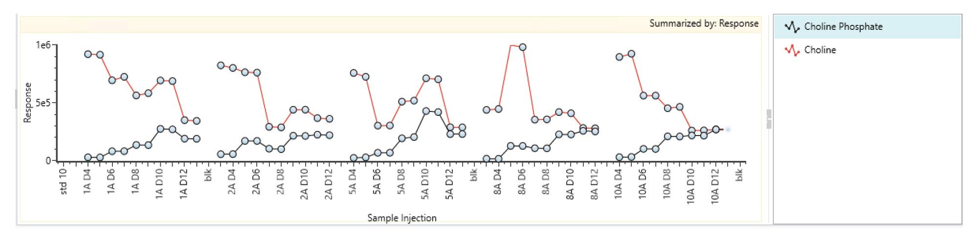 Overlaid trending plots of choline and choline phosphate. X-axis is bioreactor name and sampling date, y-axis is LC-MS response. Red line is choline, black line is choline phosphate