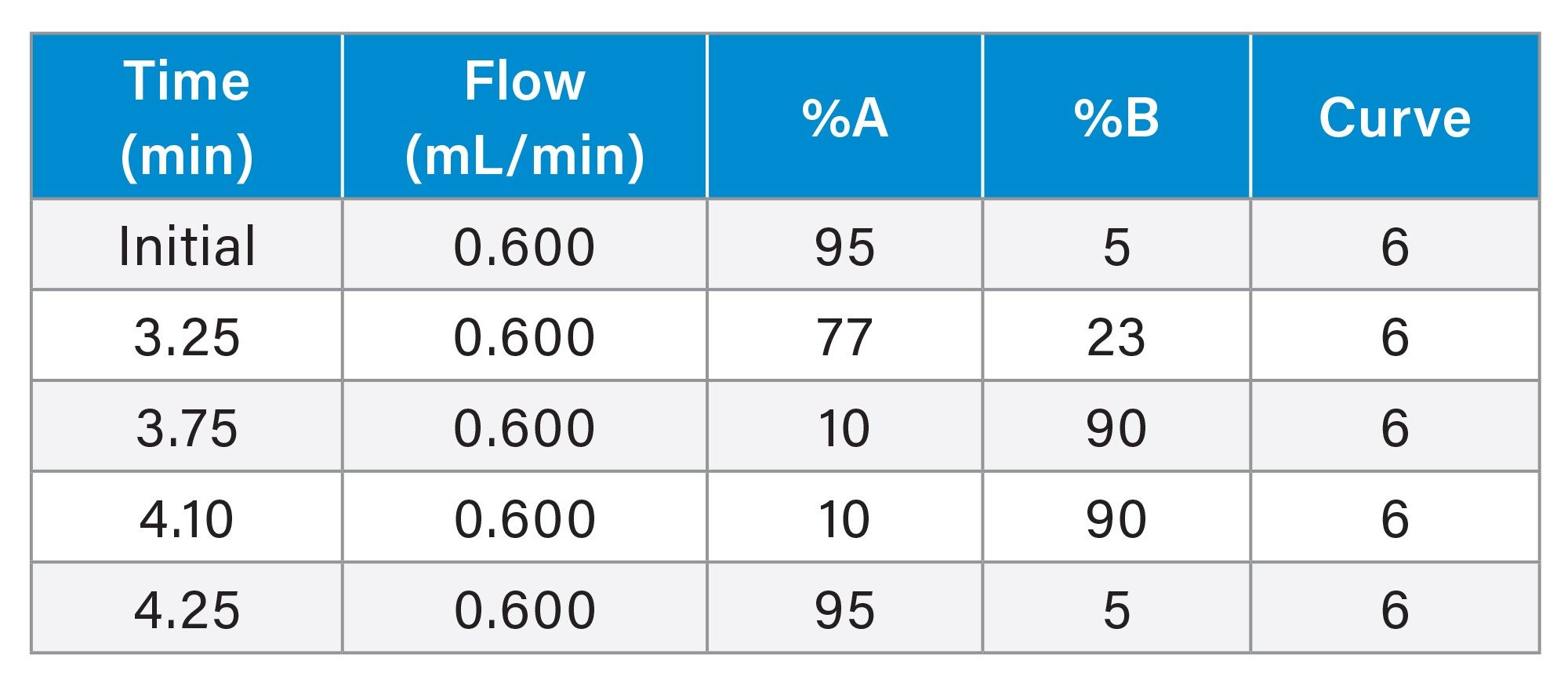 LC Gradient table