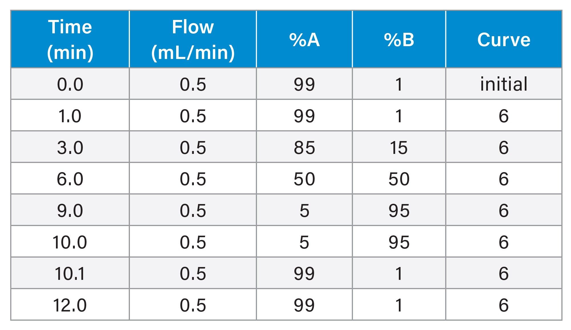 Gradient Table