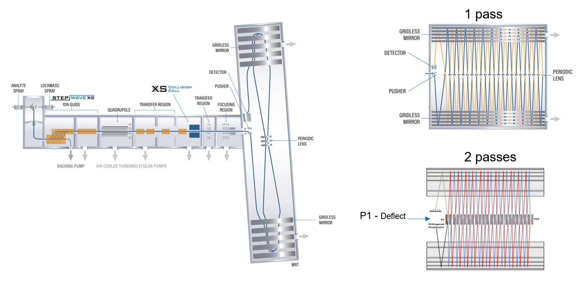 SELECT SERIES MRT instrument schematic illustrating one pass (>200,000 FWHM) and two passes REM mode (>300,000 FWHM)