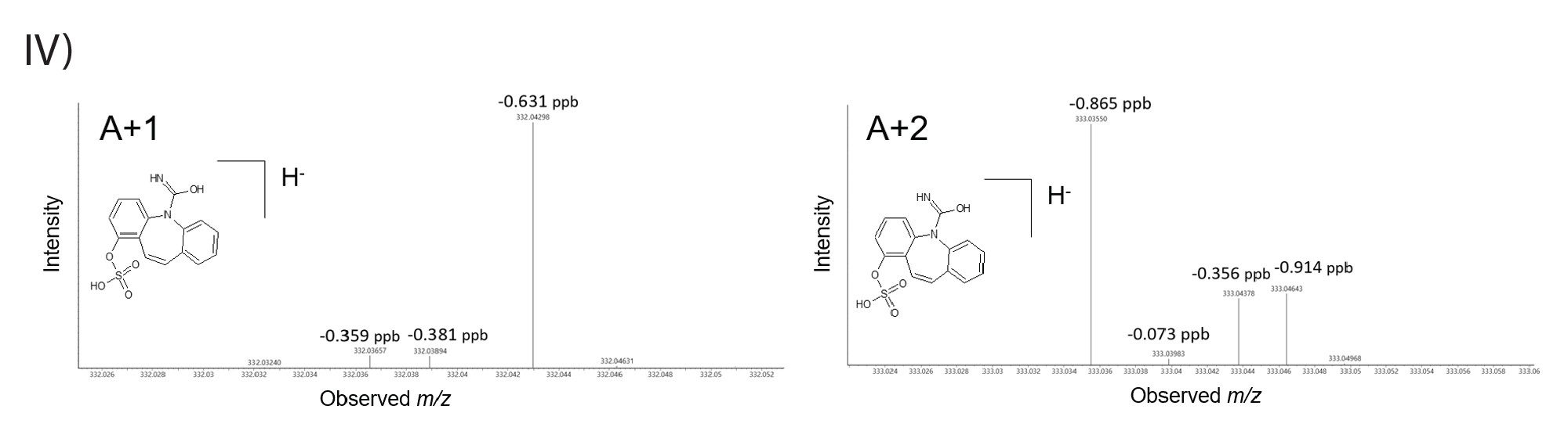  A+1 and A+2 fine isotope accurate mass spectra for [carbamazepine-o-sulfate - H]